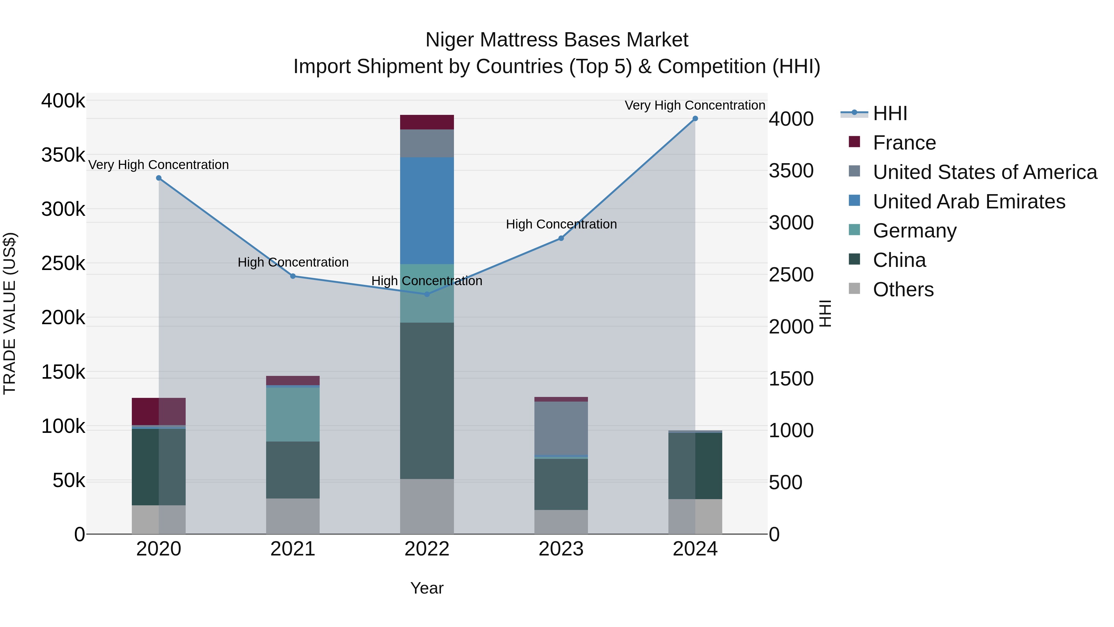 Niger Mattress Bases Market: Top 5 Importing Countries and Market Competition (HHI) Analysis