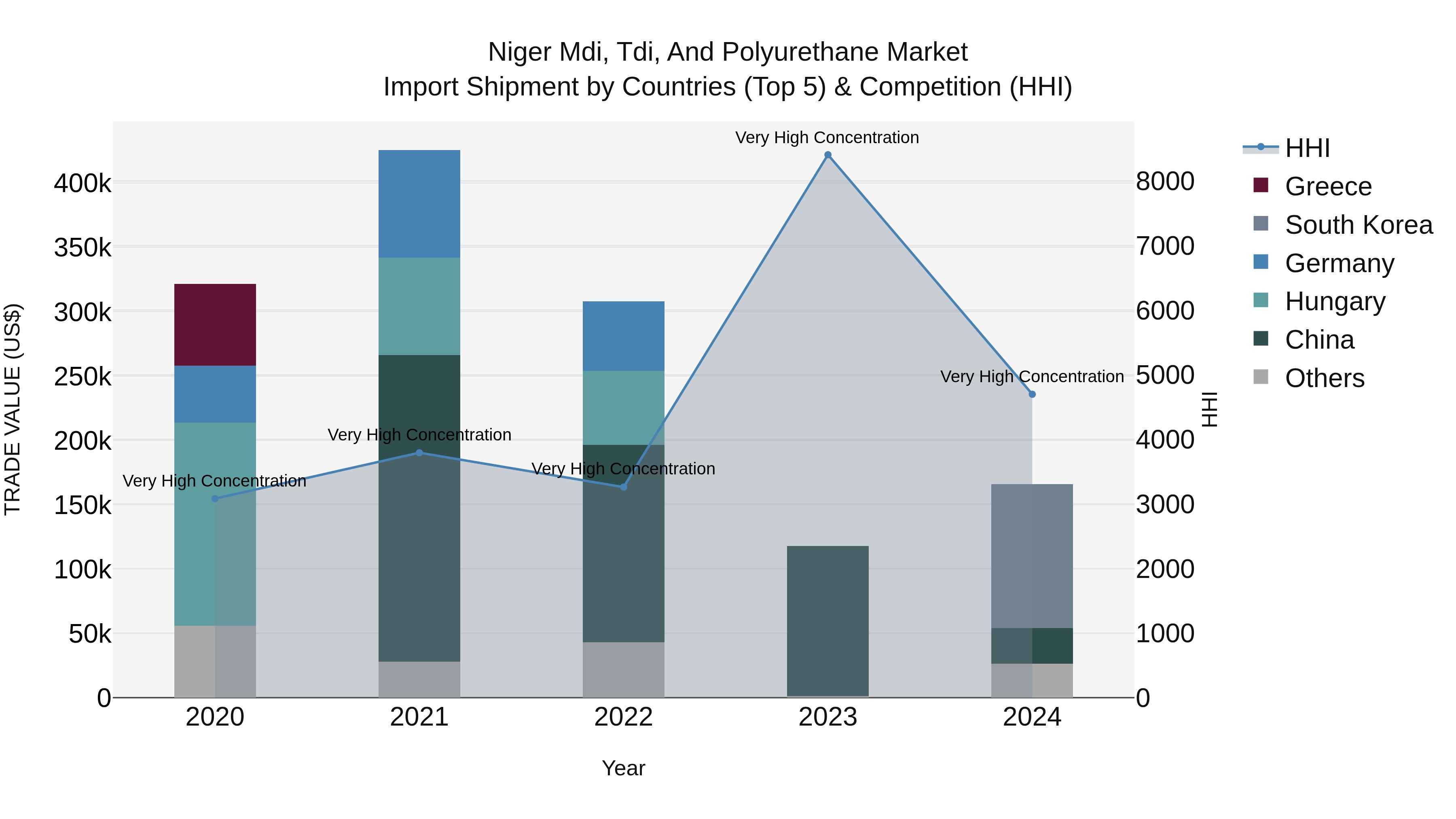 Niger Mdi, Tdi, and Polyurethane Market: Top 5 Importing Countries and Market Competition (HHI) Analysis