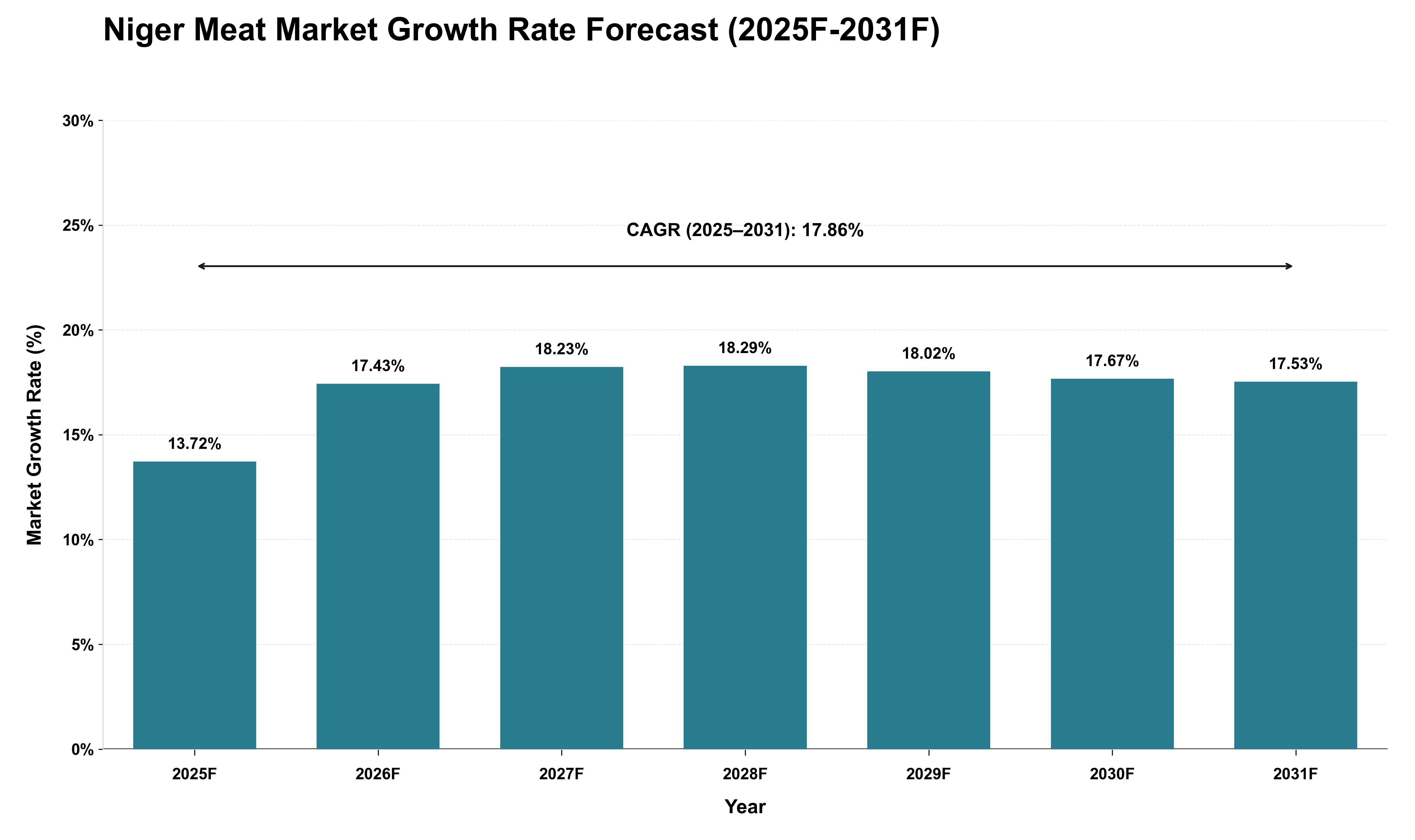 Niger Meat Market Growth Rate Analysis (2025 - 2031)