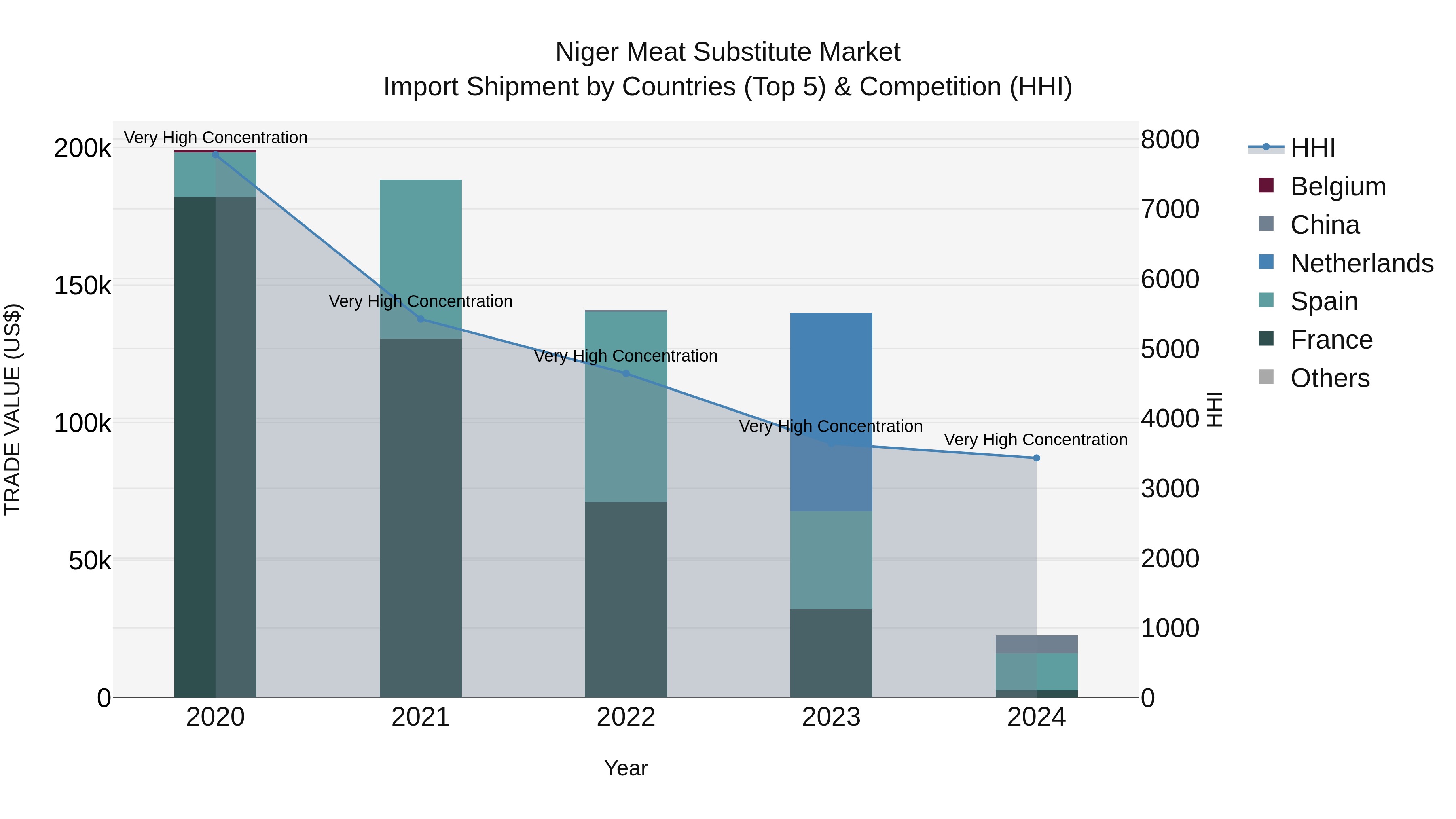Niger Meat Substitute Market: Top 5 Importing Countries and Market Competition (HHI) Analysis