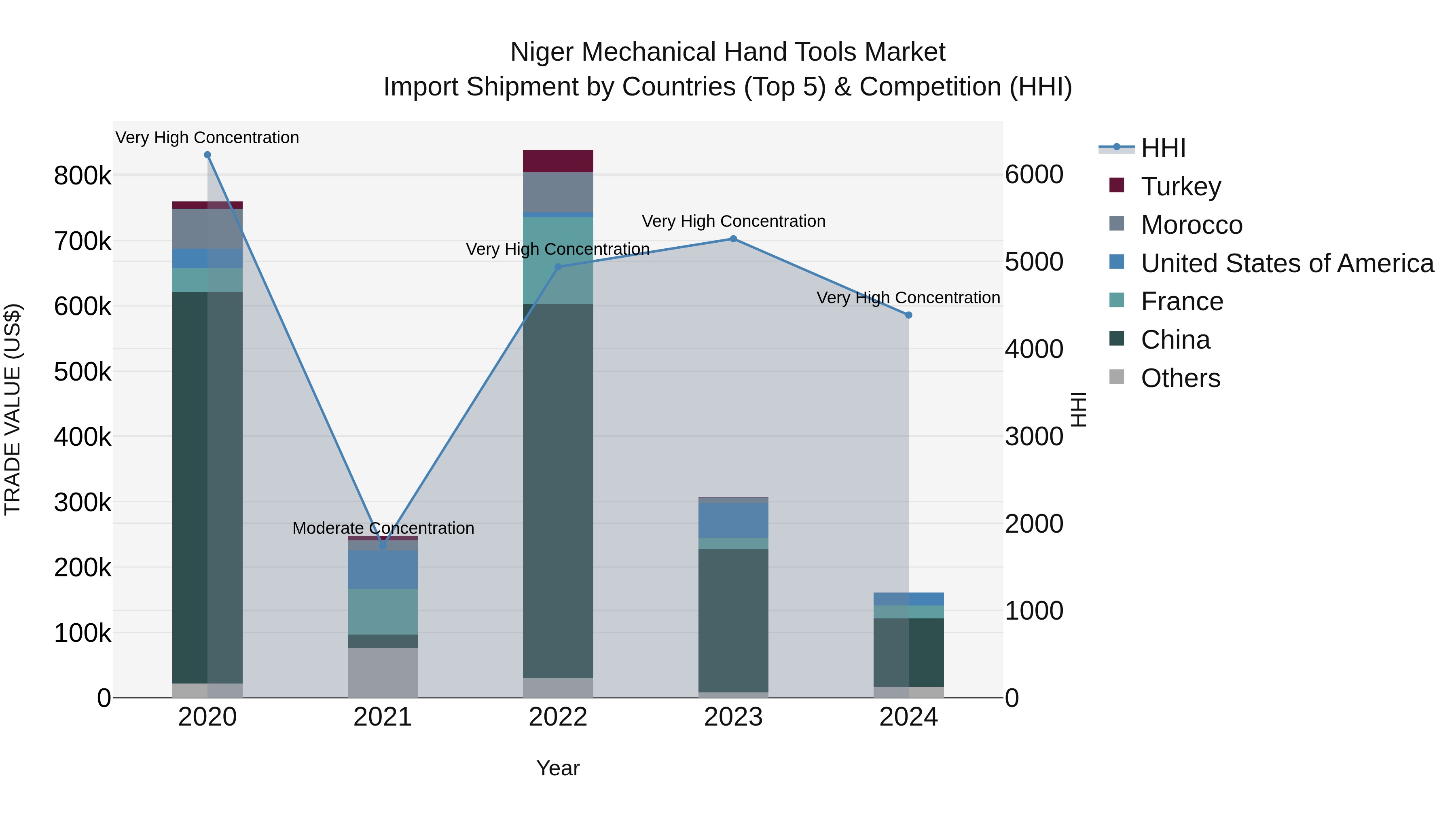 Niger Mechanical Hand Tools Market: Top 5 Importing Countries and Market Competition (HHI) Analysis