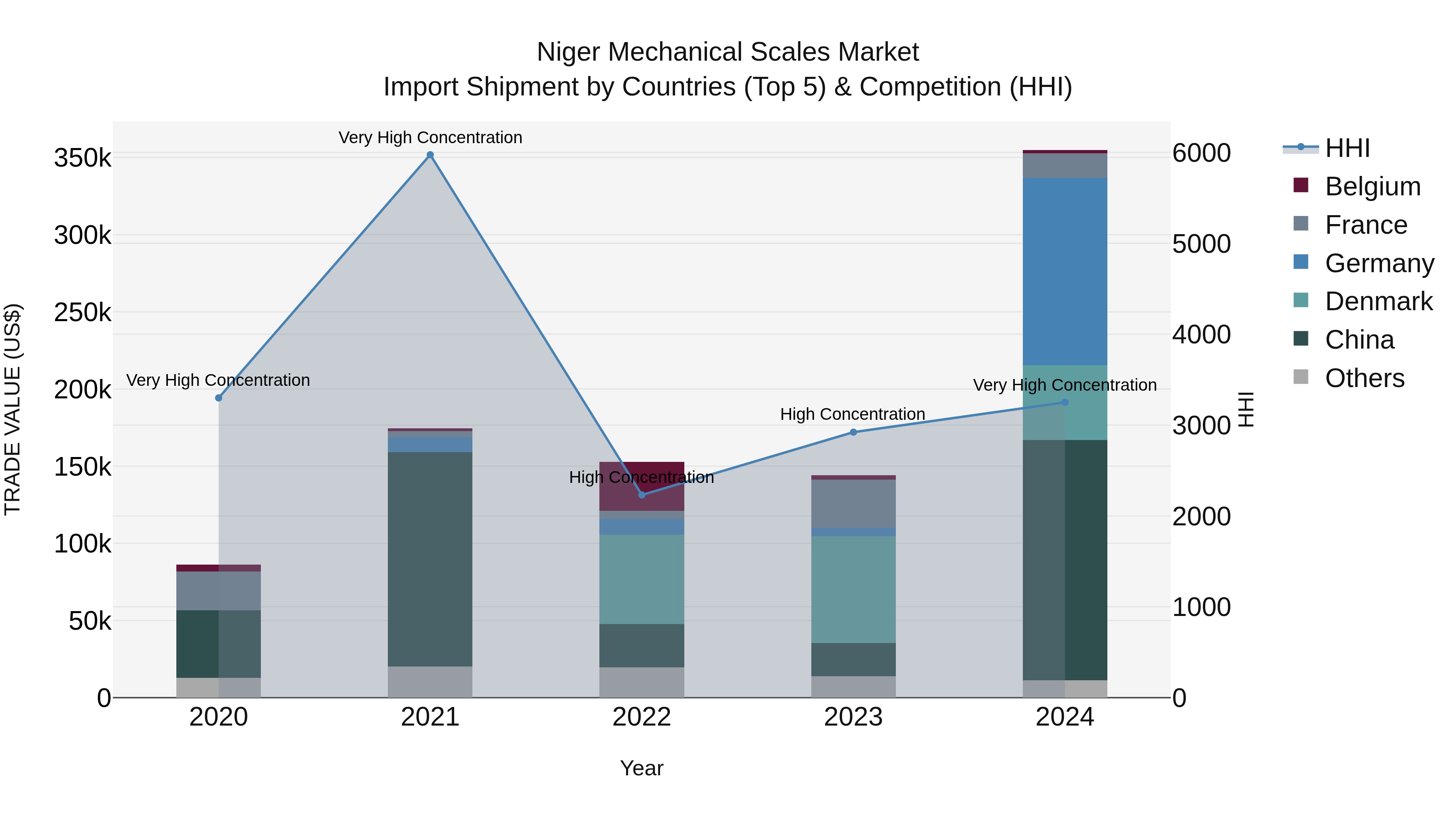 Niger Mechanical Scales Market: Top 5 Importing Countries and Market Competition (HHI) Analysis