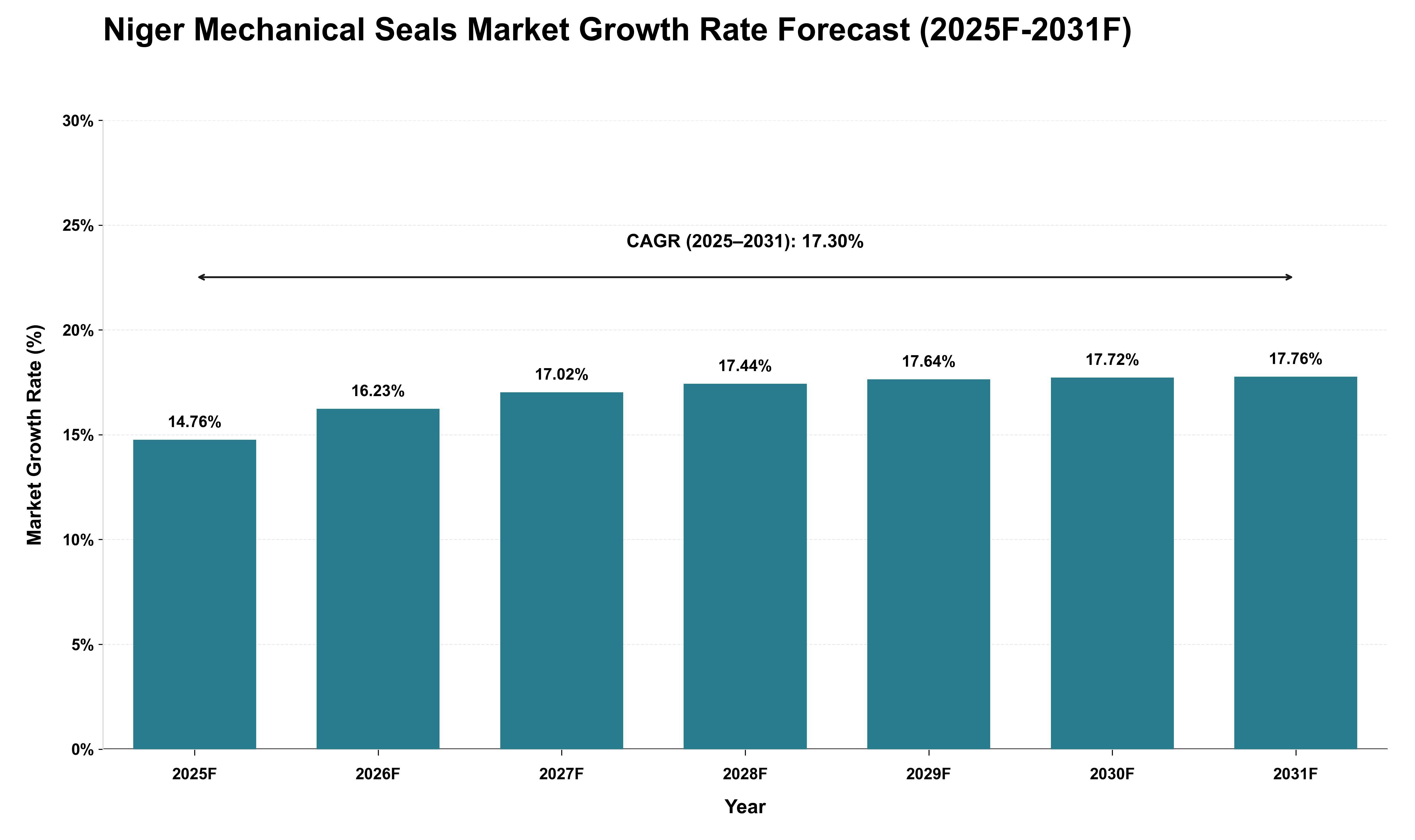 Niger Mechanical Seals Market Growth Rate Analysis (2025 - 2031)