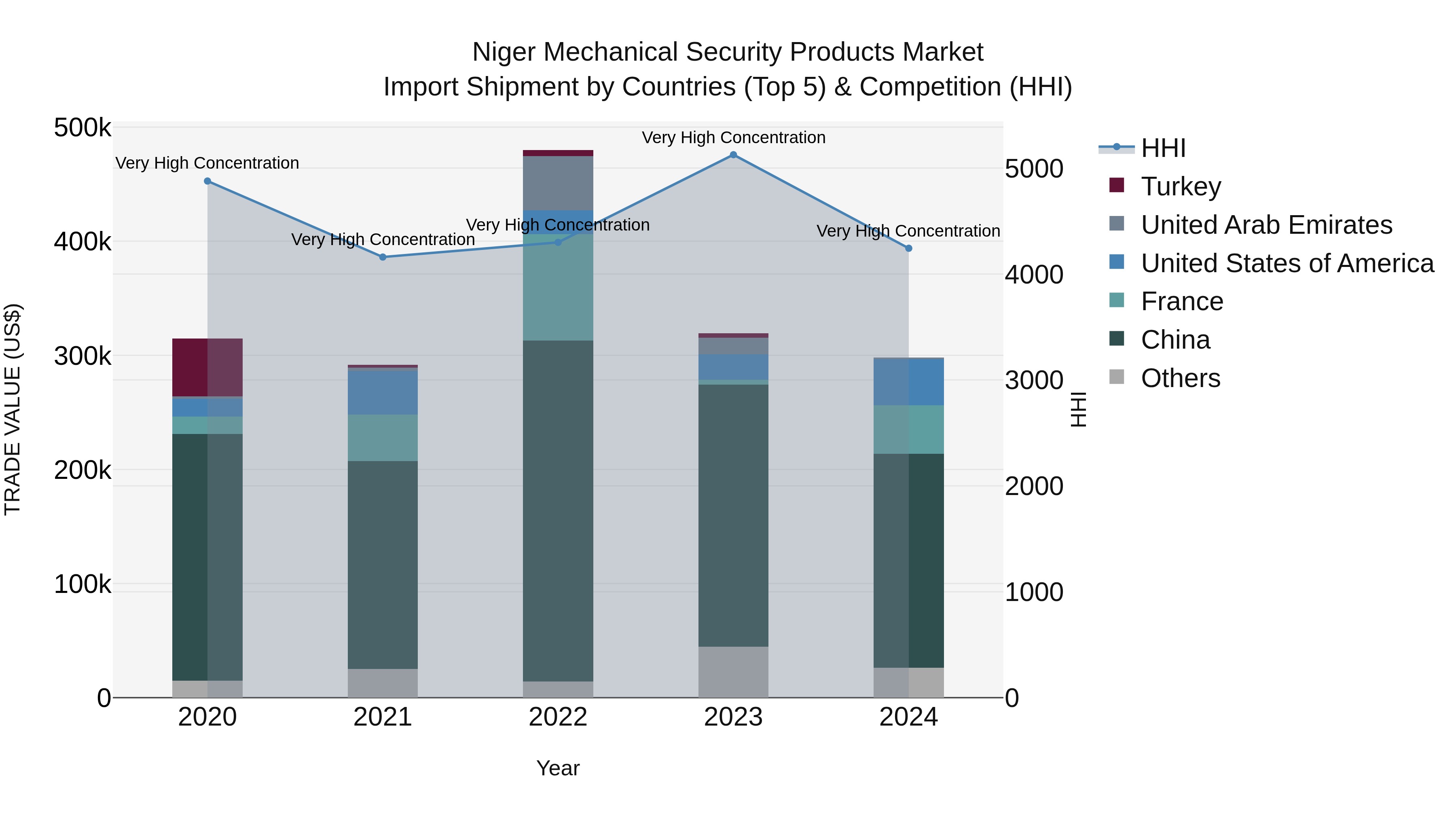 Niger Mechanical Security Products Market: Top 5 Importing Countries and Market Competition (HHI) Analysis