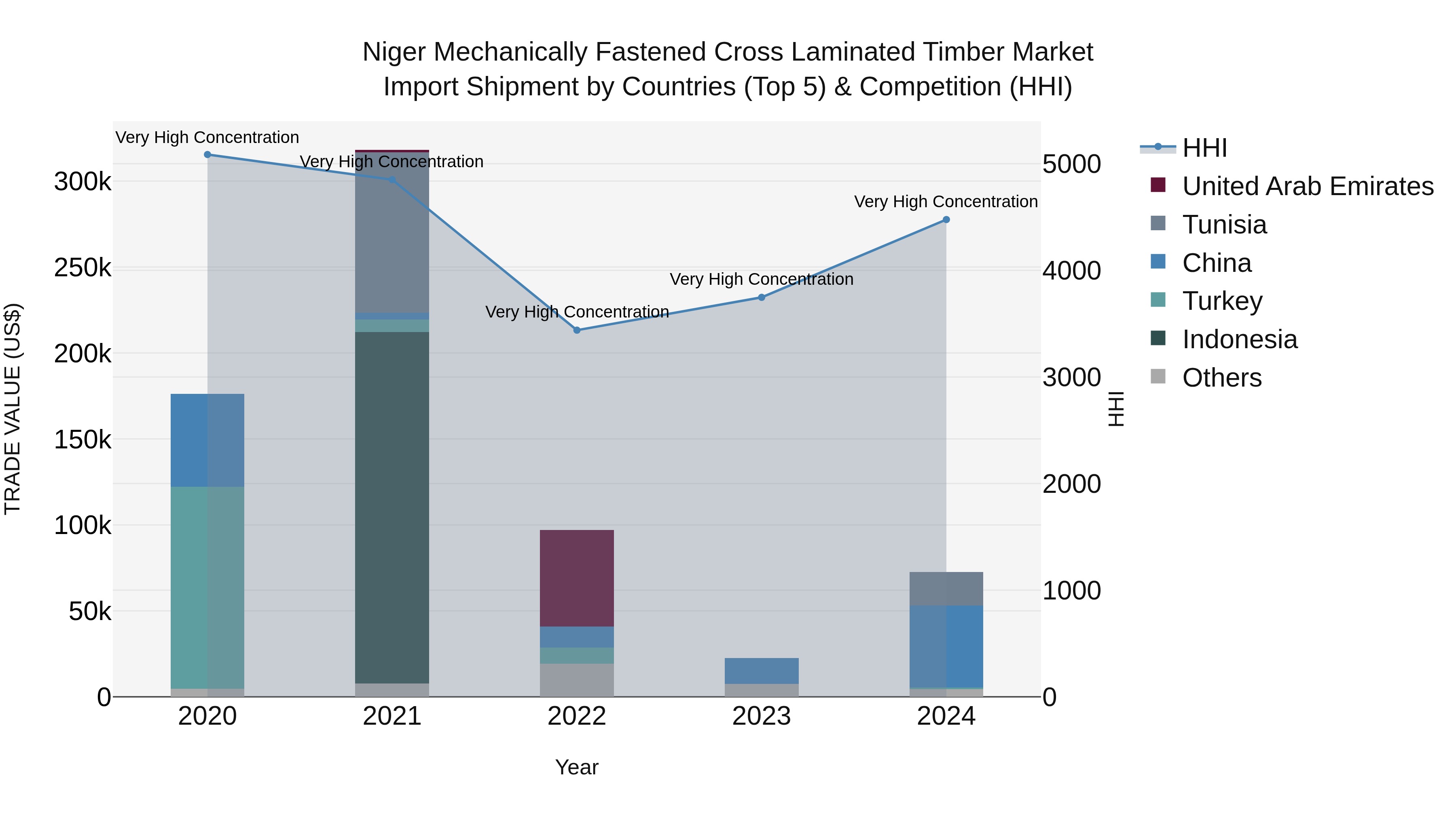 Niger Mechanically Fastened Cross Laminated Timber Market: Top 5 Importing Countries and Market Competition (HHI) Analysis