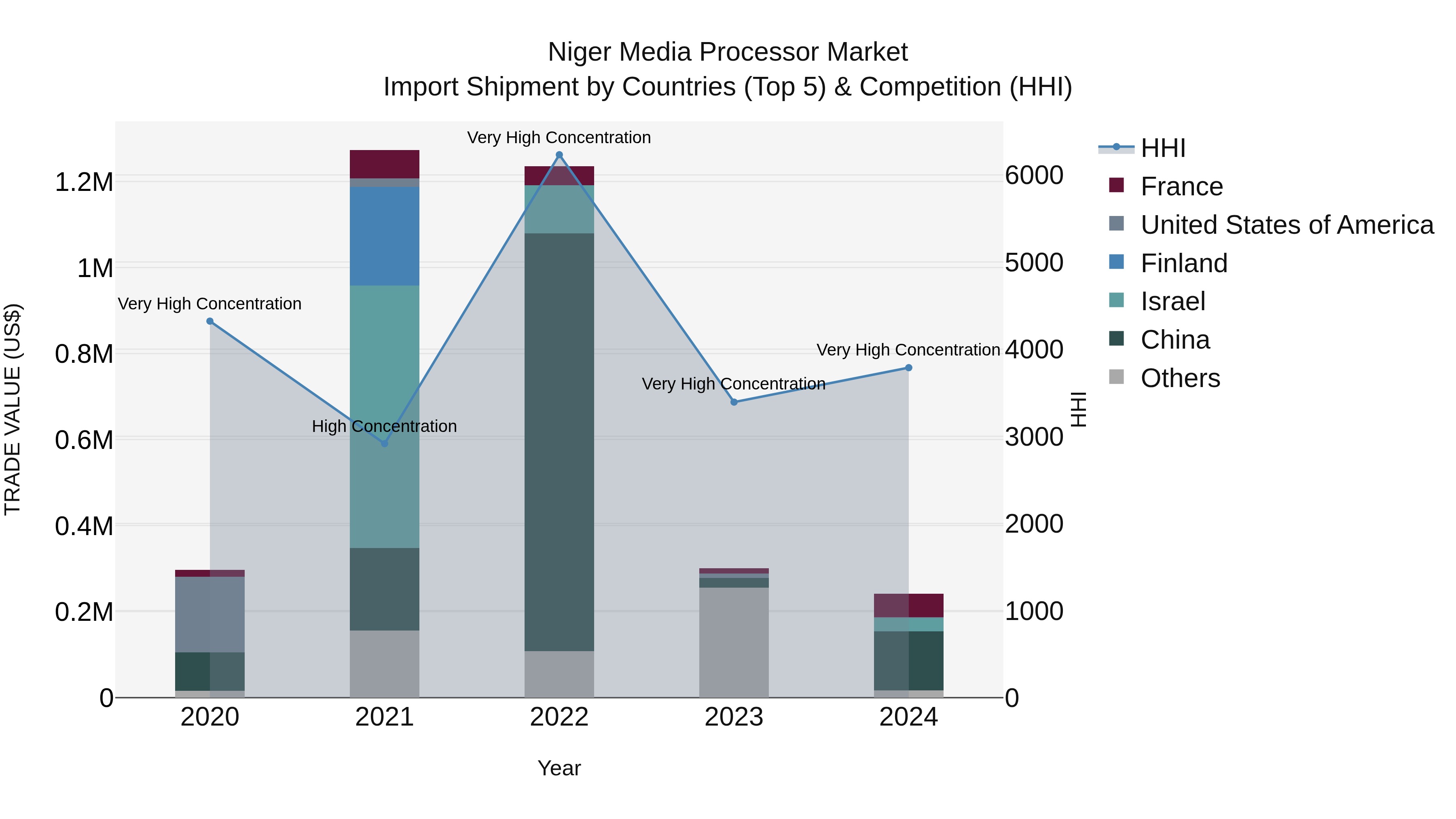 Niger Media Processor Market: Top 5 Importing Countries and Market Competition (HHI) Analysis