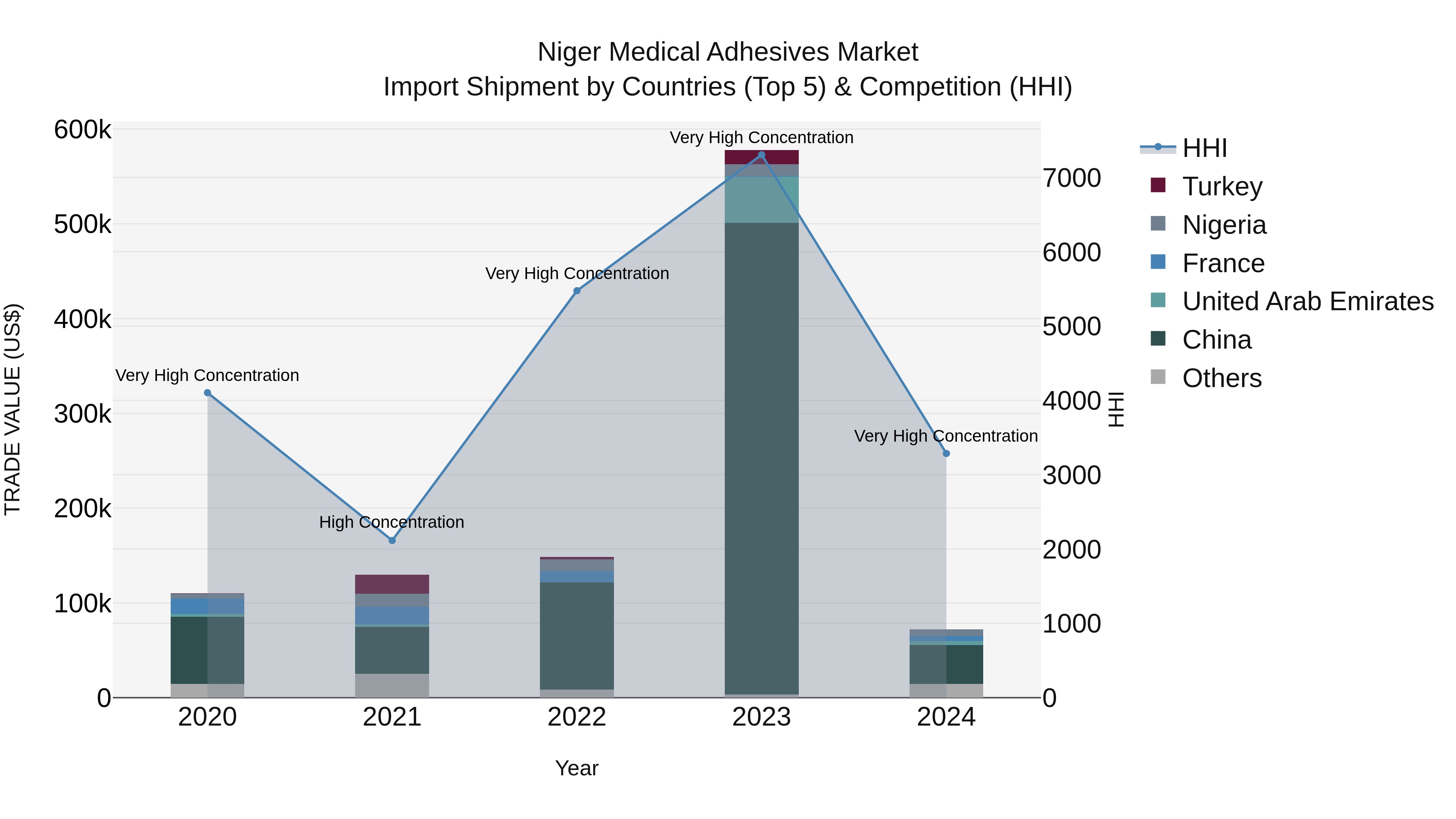 Niger Medical Adhesives Market: Top 5 Importing Countries and Market Competition (HHI) Analysis