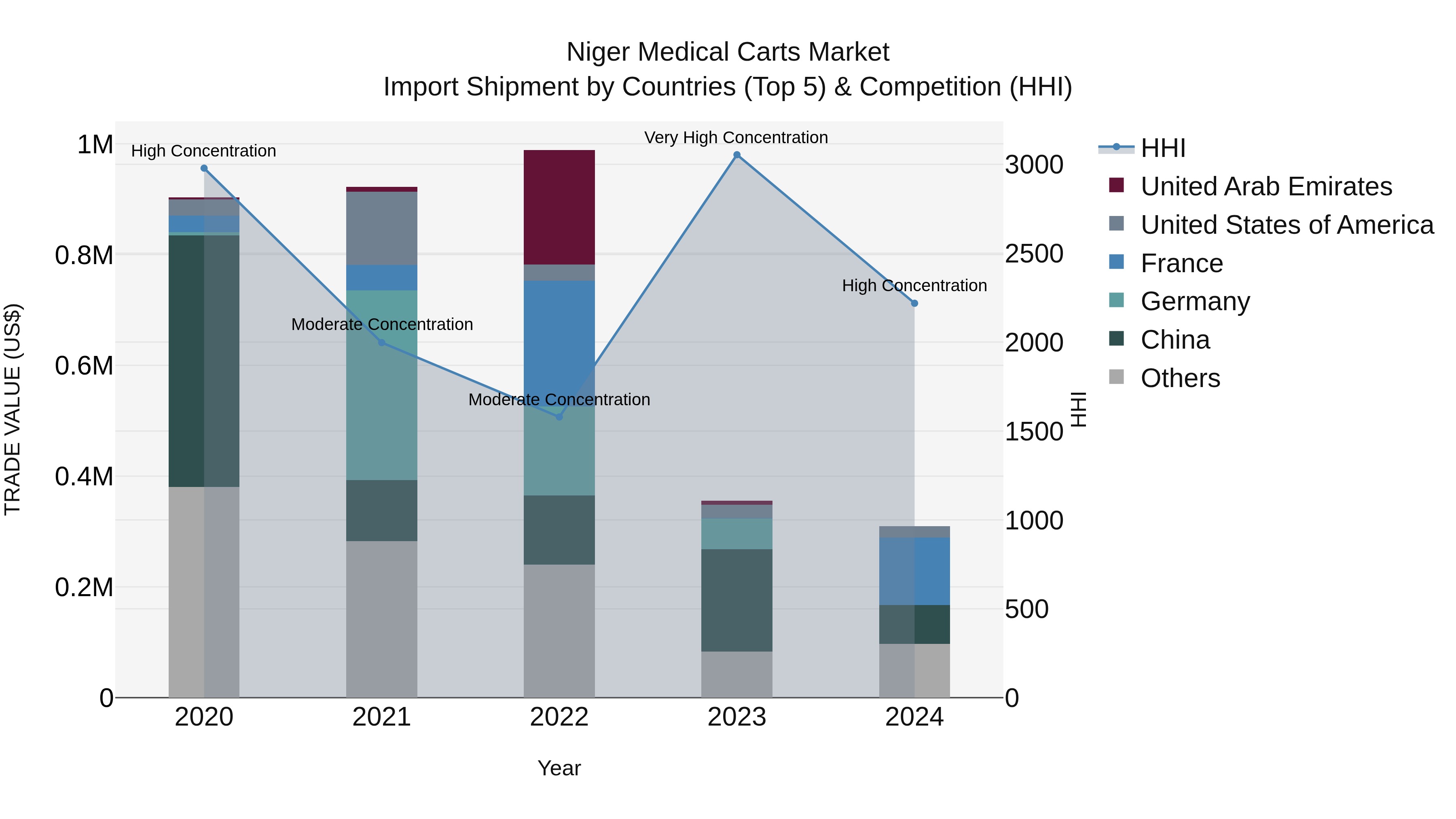 Niger Medical Carts Market: Top 5 Importing Countries and Market Competition (HHI) Analysis