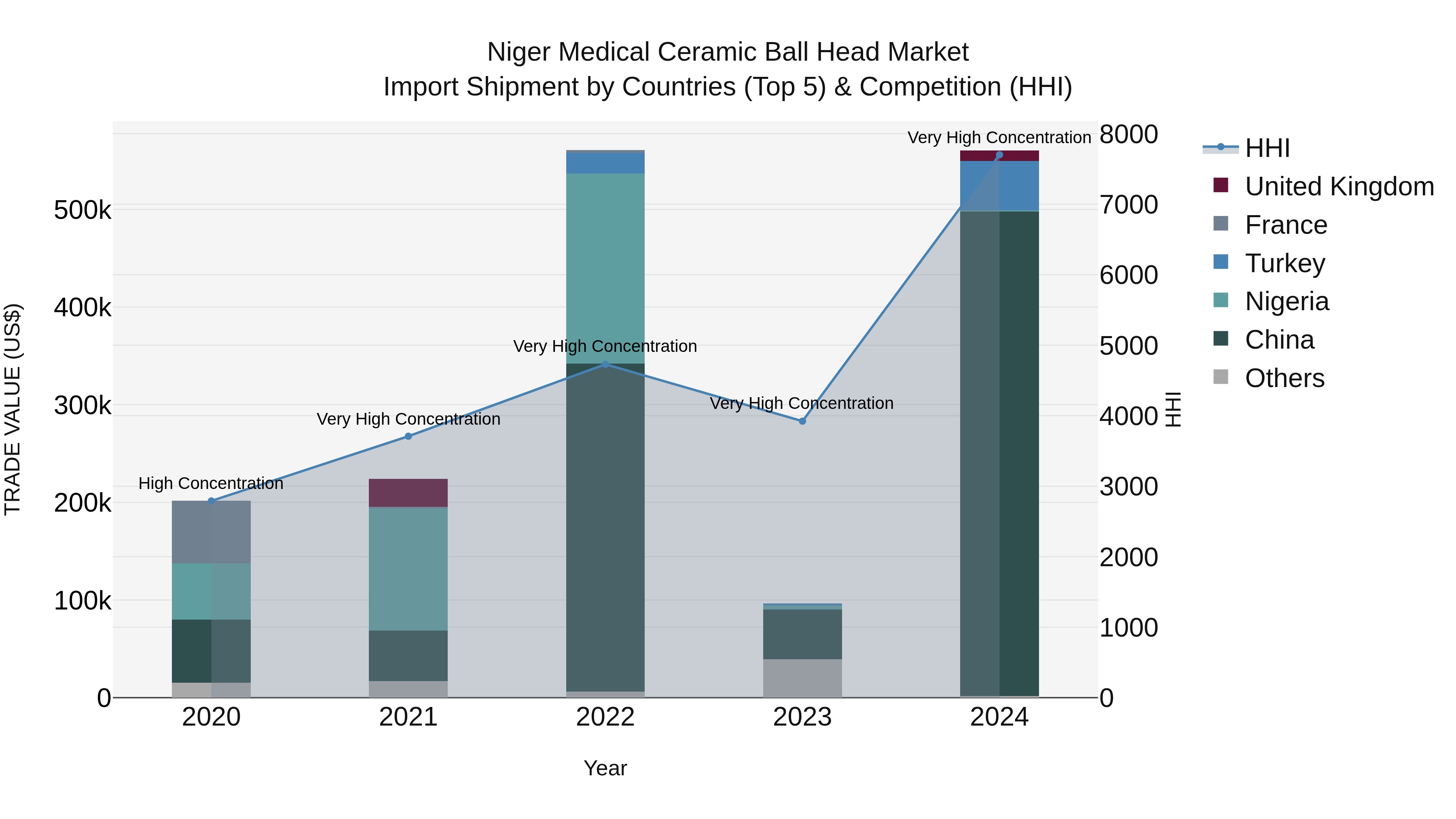 Niger Medical Ceramic Ball Head Market: Top 5 Importing Countries and Market Competition (HHI) Analysis