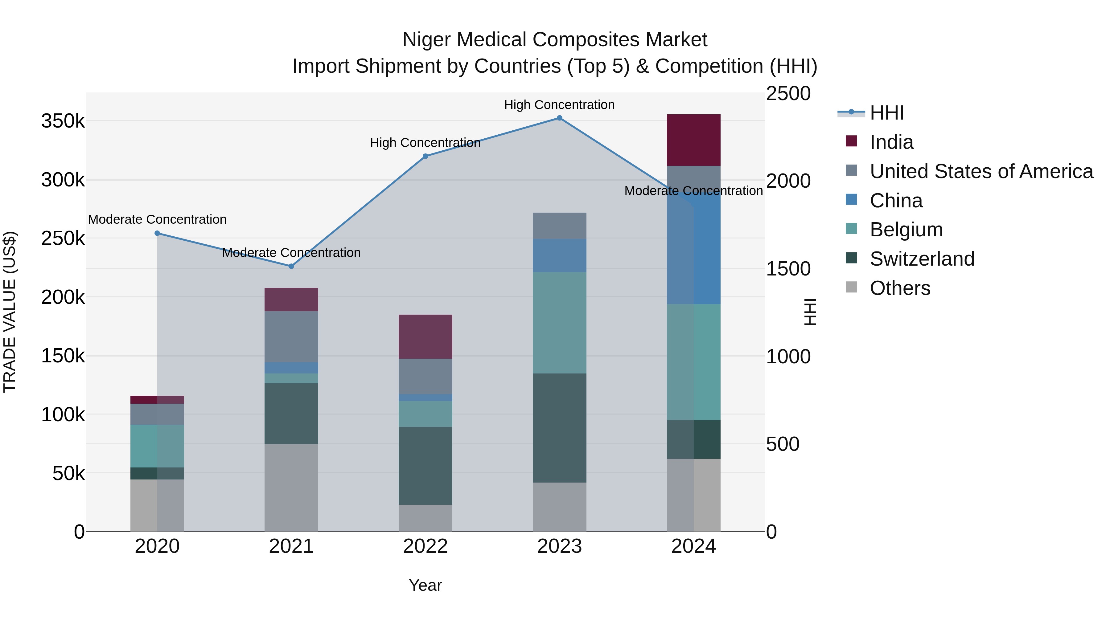 Niger Medical Composites Market: Top 5 Importing Countries and Market Competition (HHI) Analysis