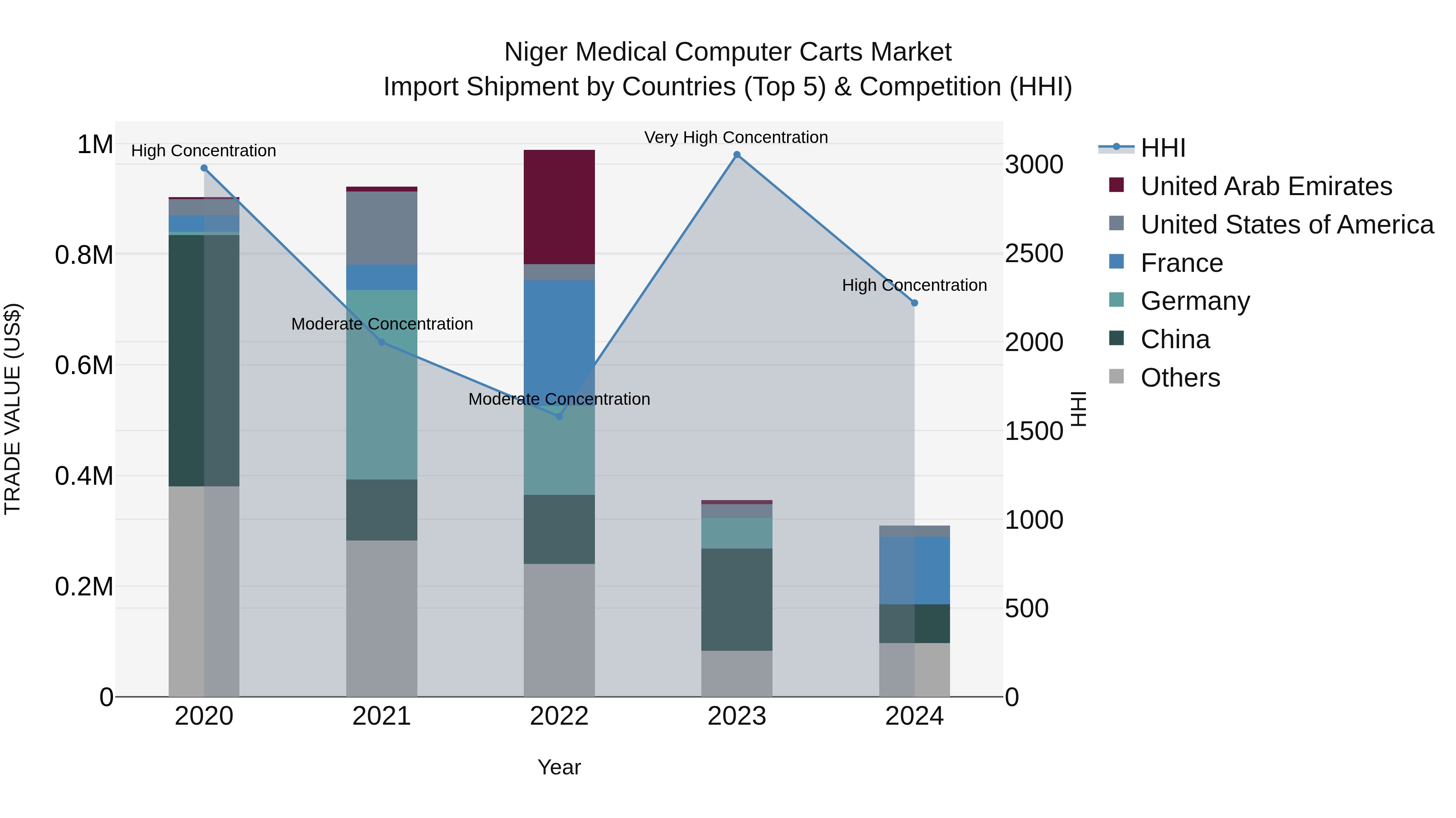 Niger Medical Computer Carts Market: Top 5 Importing Countries and Market Competition (HHI) Analysis