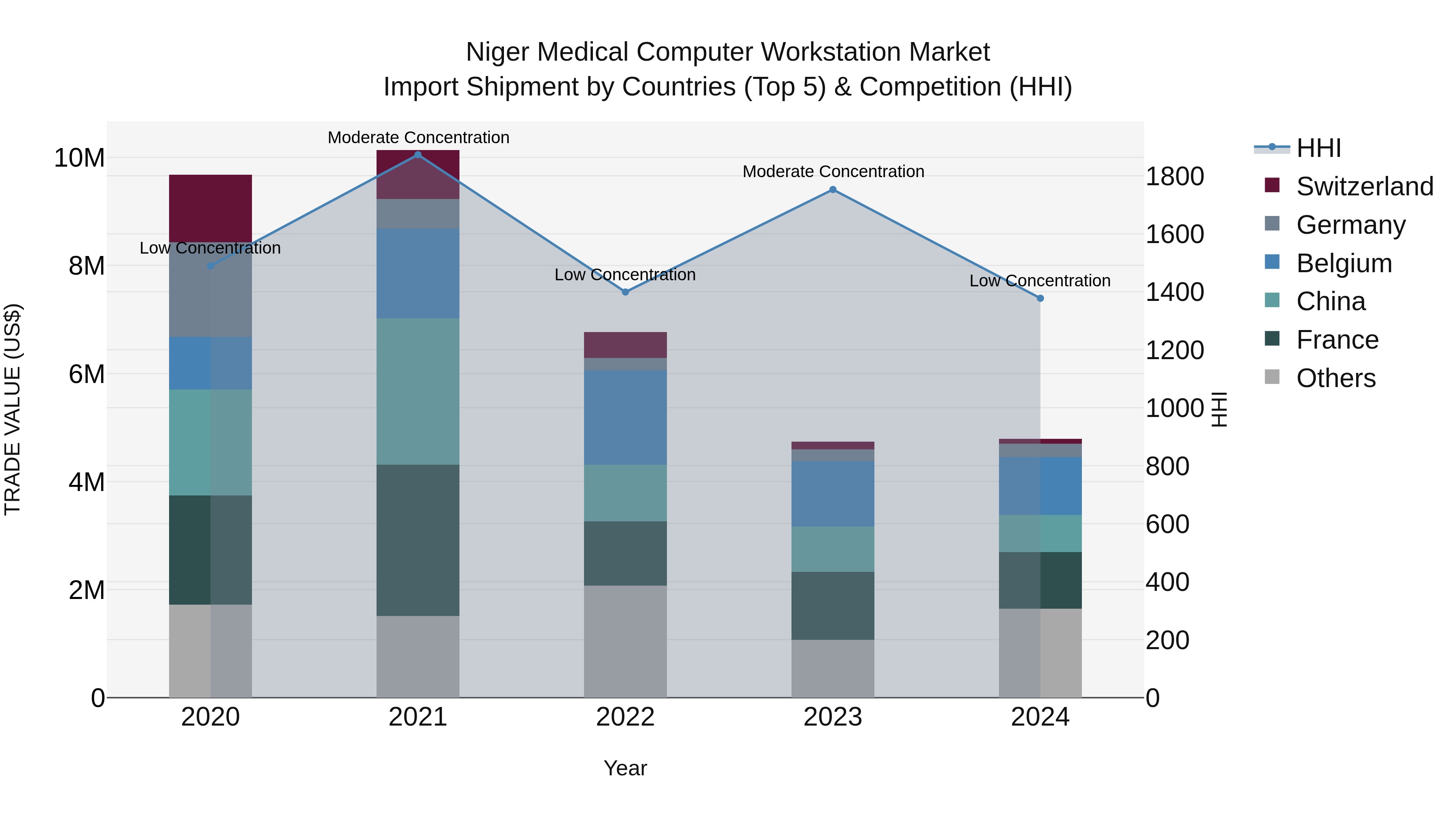 Niger Medical Computer Workstation Market: Top 5 Importing Countries and Market Competition (HHI) Analysis