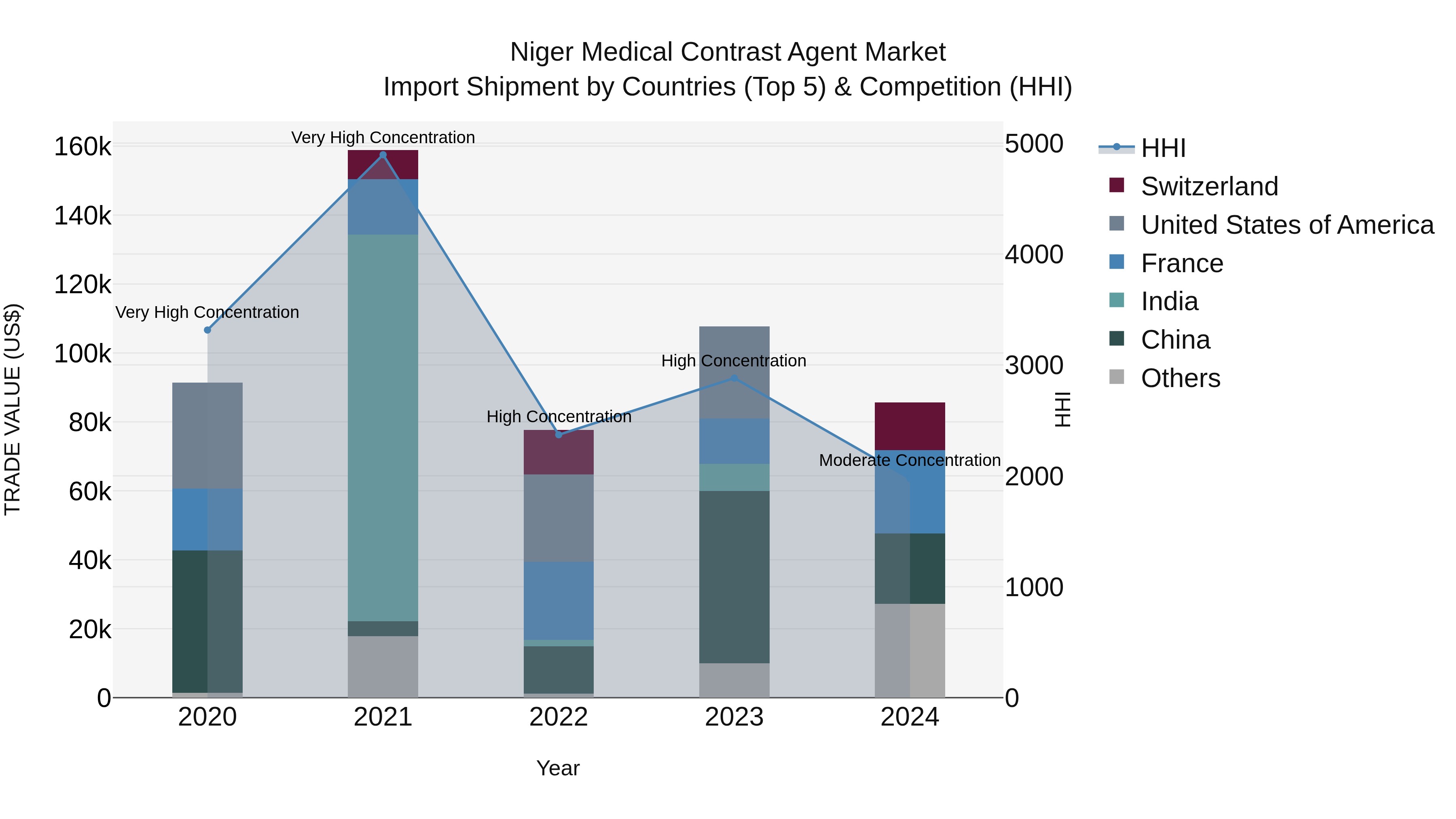 Niger Medical Contrast Agent Market: Top 5 Importing Countries and Market Competition (HHI) Analysis