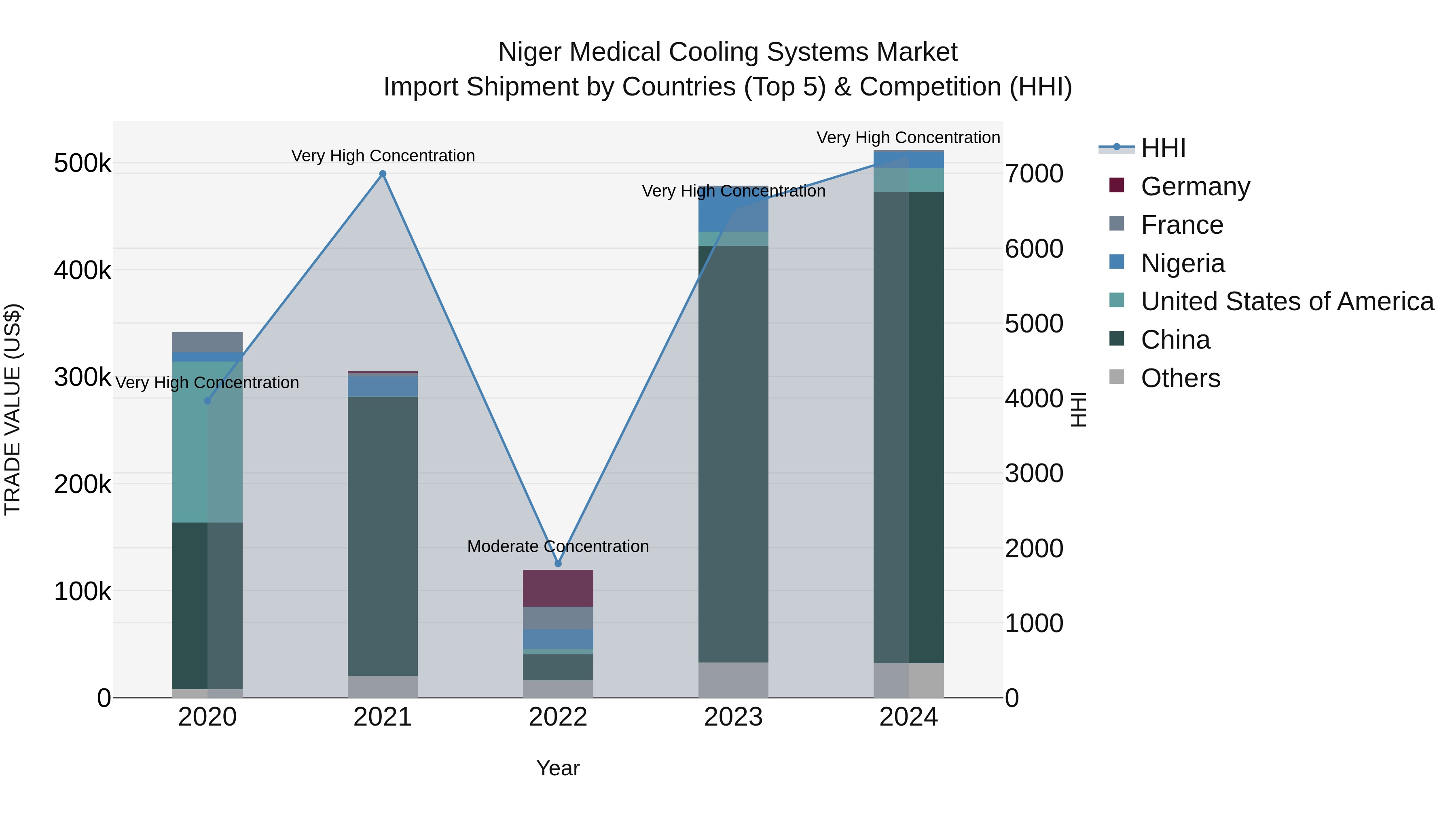 Niger Medical Cooling Systems Market: Top 5 Importing Countries and Market Competition (HHI) Analysis