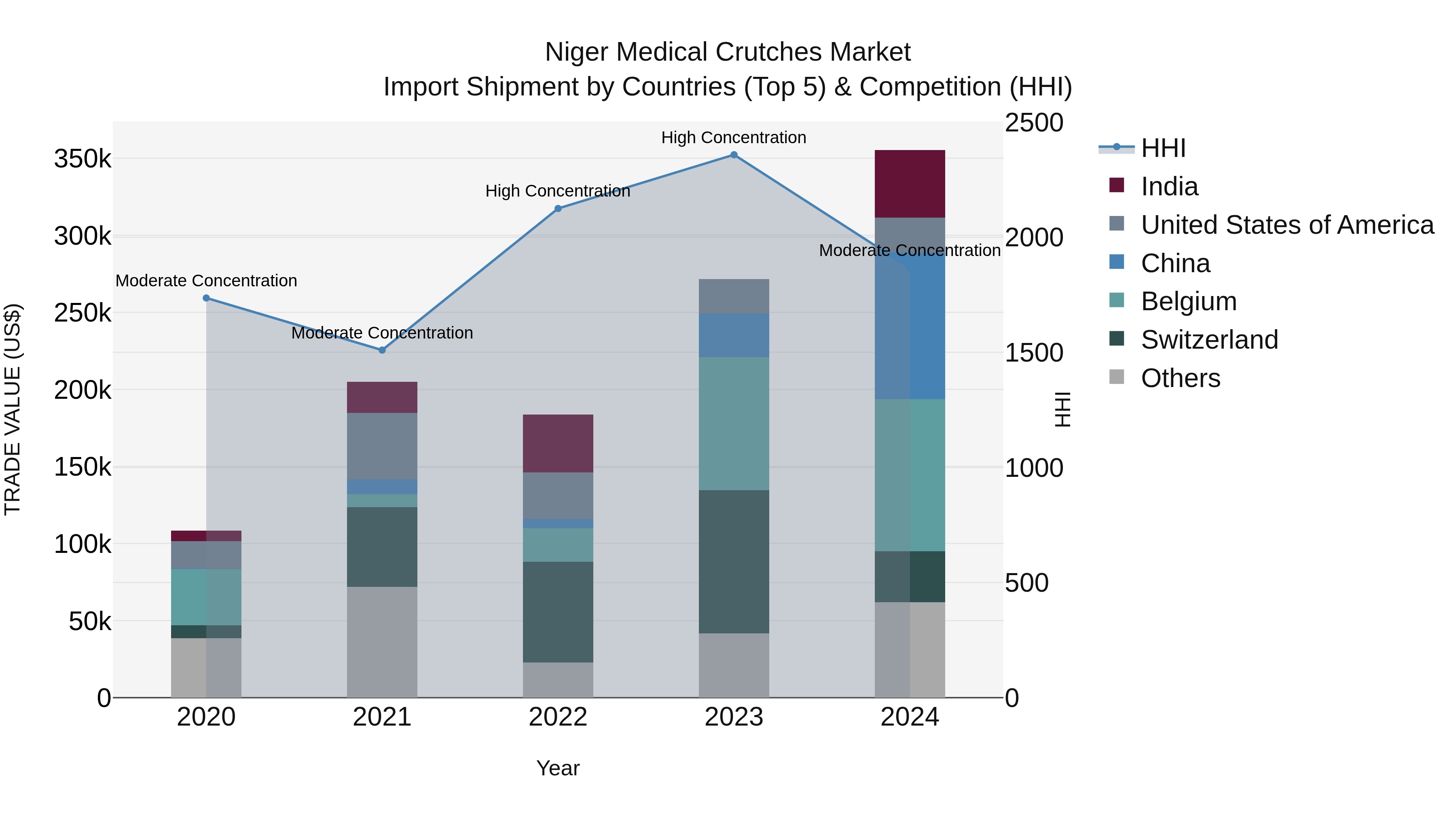 Niger Medical Crutches Market: Top 5 Importing Countries and Market Competition (HHI) Analysis
