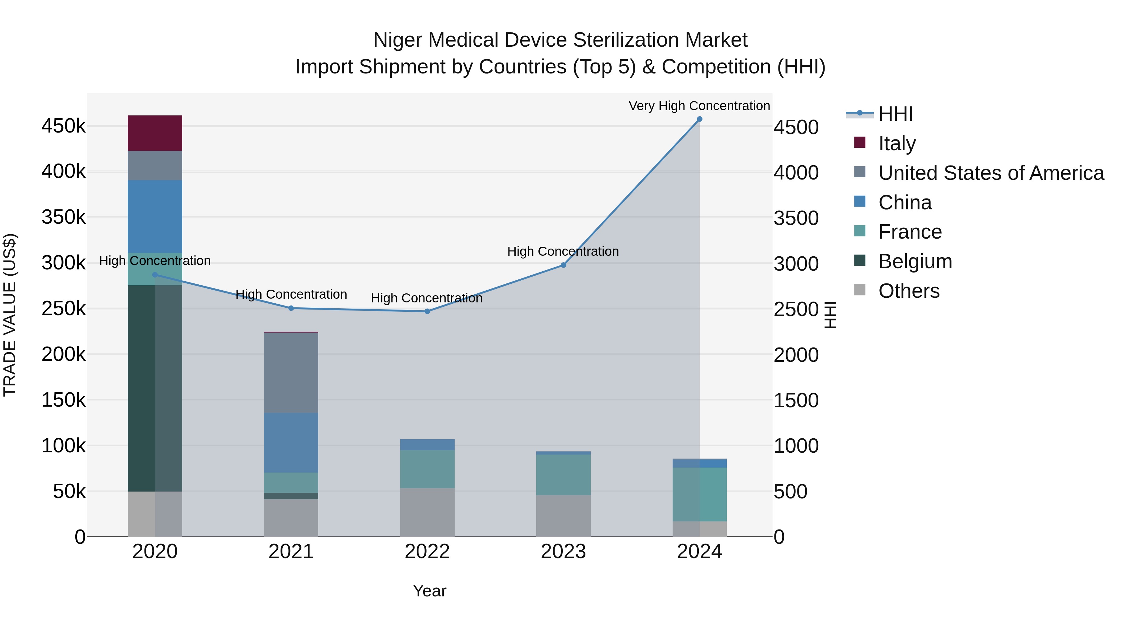 Niger Medical Device Sterilization Market: Top 5 Importing Countries and Market Competition (HHI) Analysis