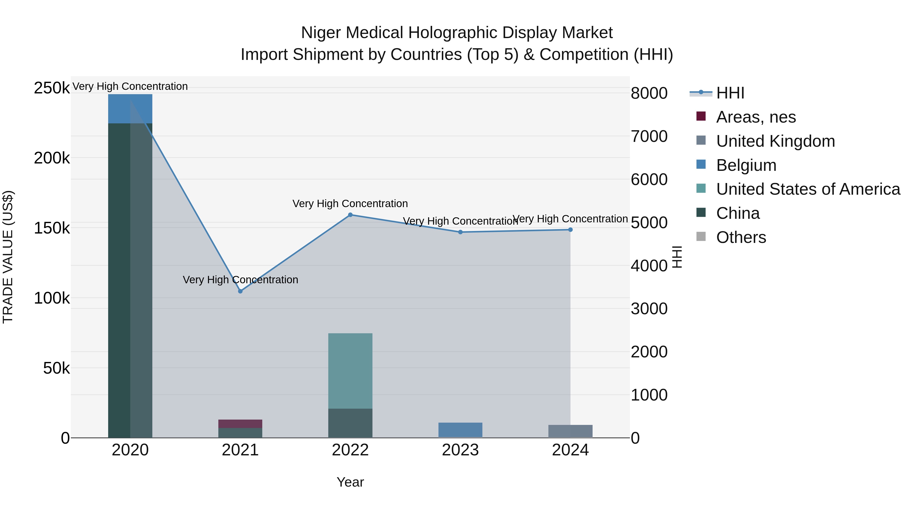 Niger Medical Holographic Display Market: Top 5 Importing Countries and Market Competition (HHI) Analysis