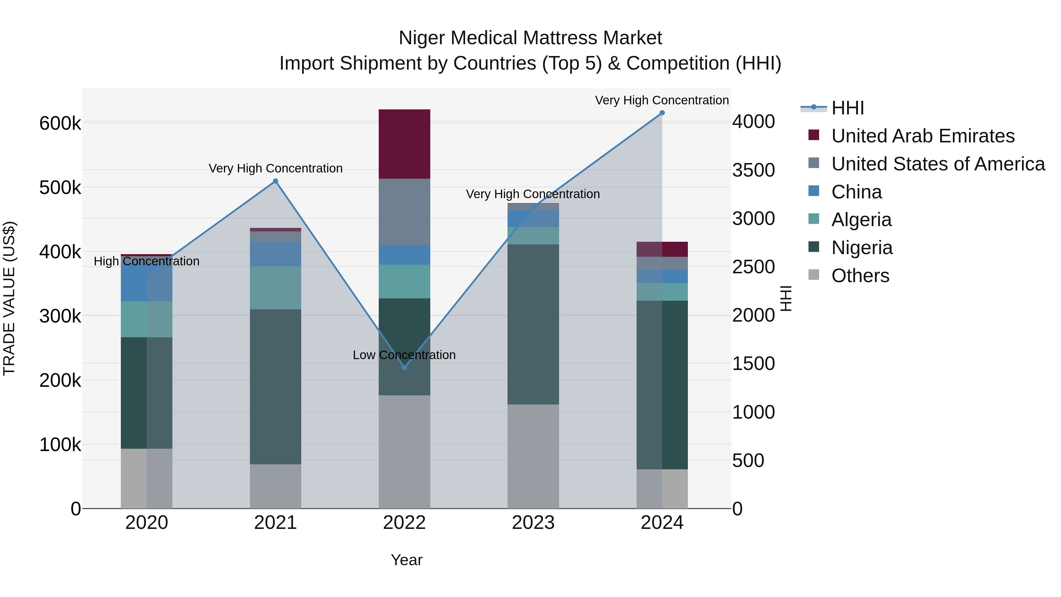 Niger Medical Mattress Market: Top 5 Importing Countries and Market Competition (HHI) Analysis