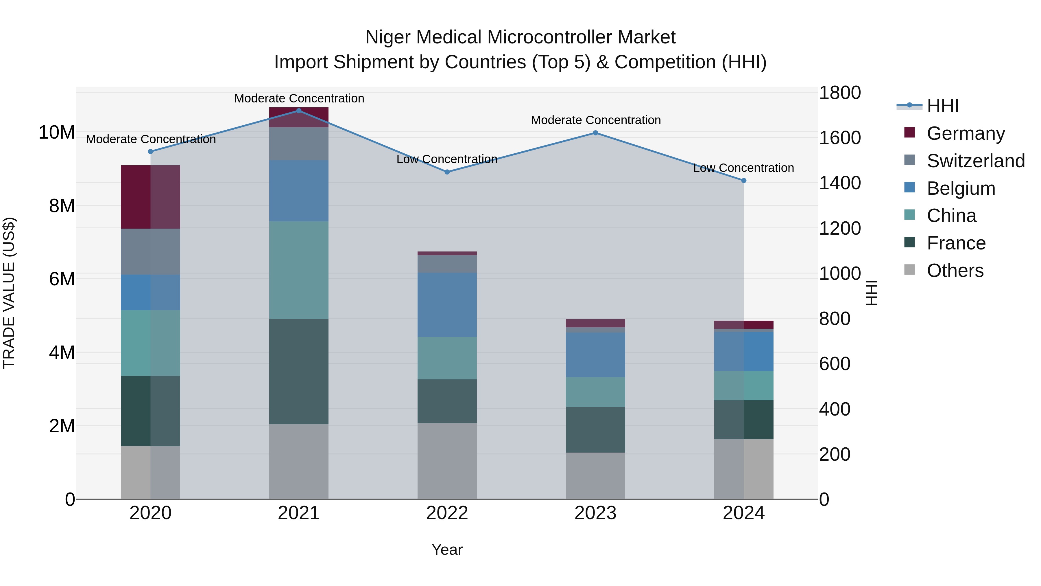 Niger Medical Microcontroller Market: Top 5 Importing Countries and Market Competition (HHI) Analysis