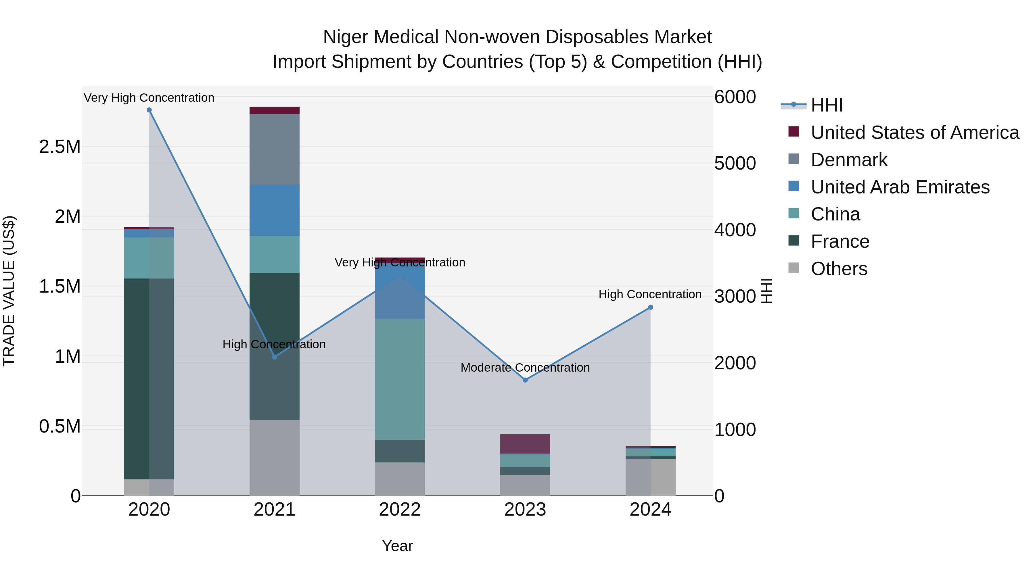 Niger Medical Non-woven Disposables Market: Top 5 Importing Countries and Market Competition (HHI) Analysis