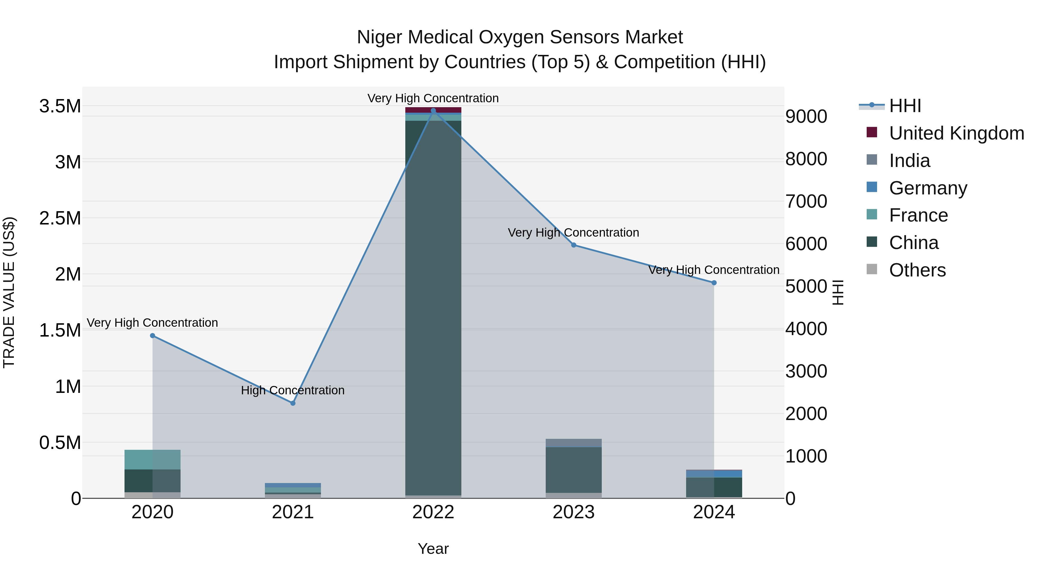 Niger Medical Oxygen Sensors Market: Top 5 Importing Countries and Market Competition (HHI) Analysis
