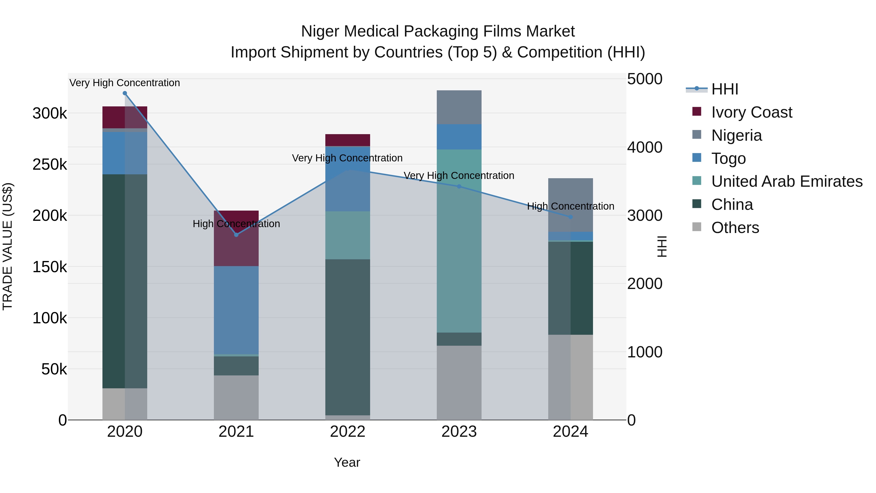 Niger Medical Packaging Films Market: Top 5 Importing Countries and Market Competition (HHI) Analysis