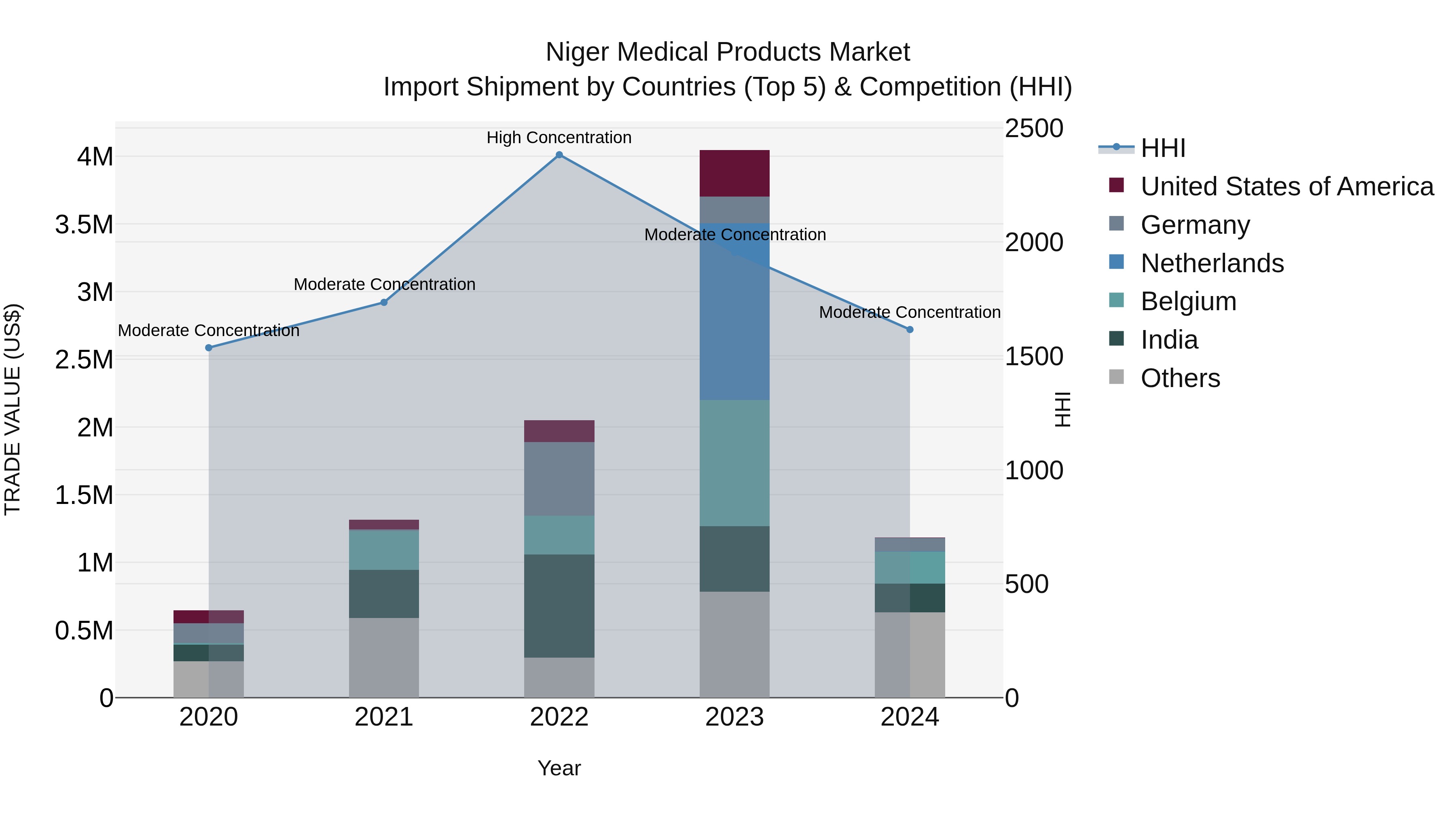 Niger Medical Products Market: Top 5 Importing Countries and Market Competition (HHI) Analysis