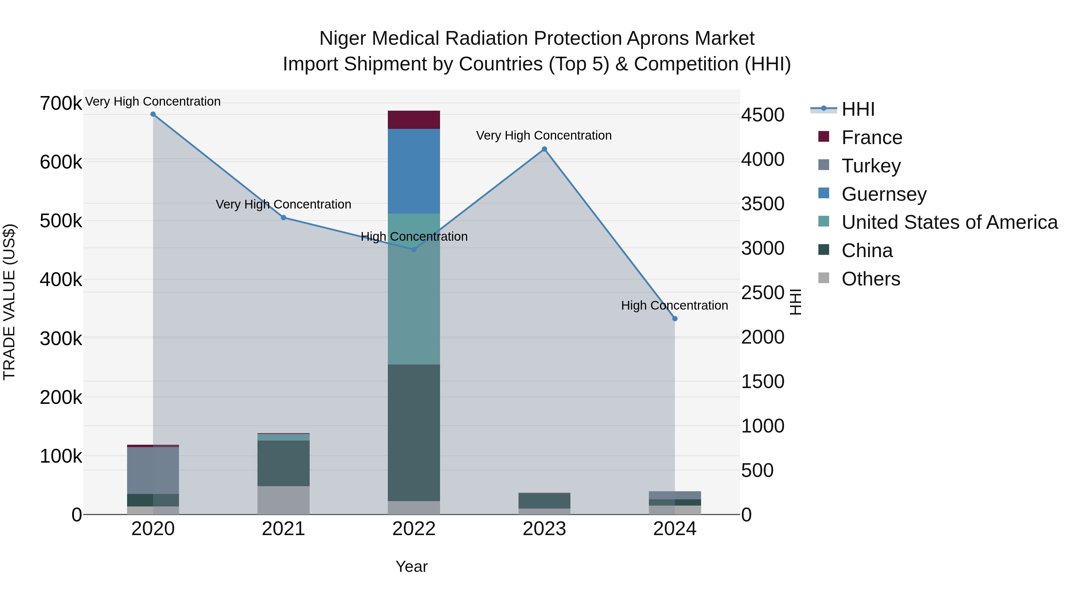 Niger Medical Radiation Protection Aprons Market: Top 5 Importing Countries and Market Competition (HHI) Analysis
