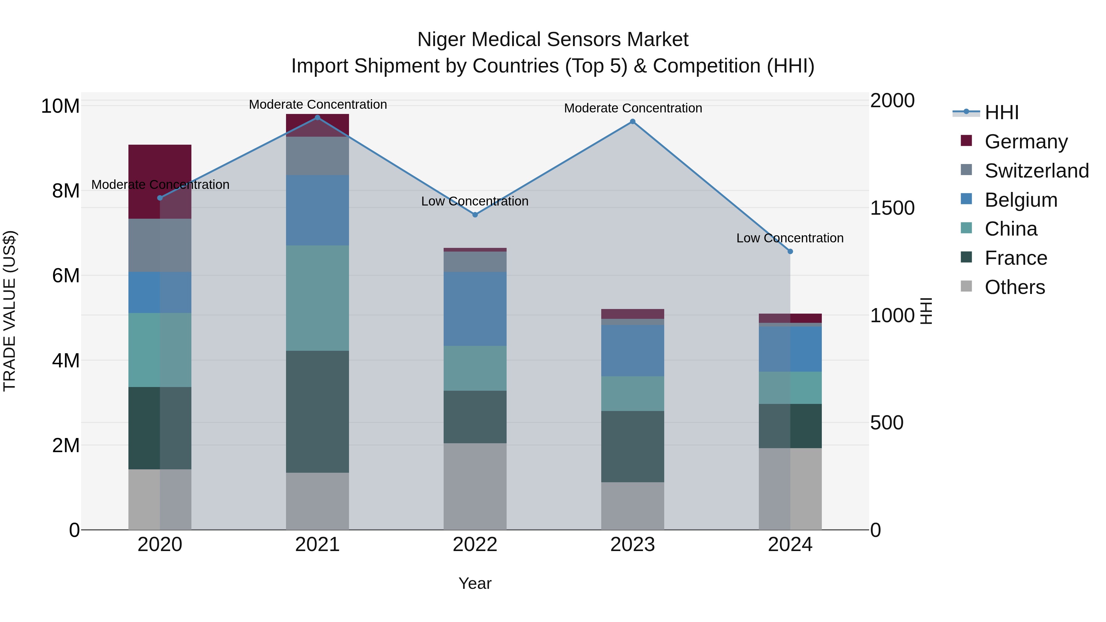 Niger Medical Sensors Market: Top 5 Importing Countries and Market Competition (HHI) Analysis