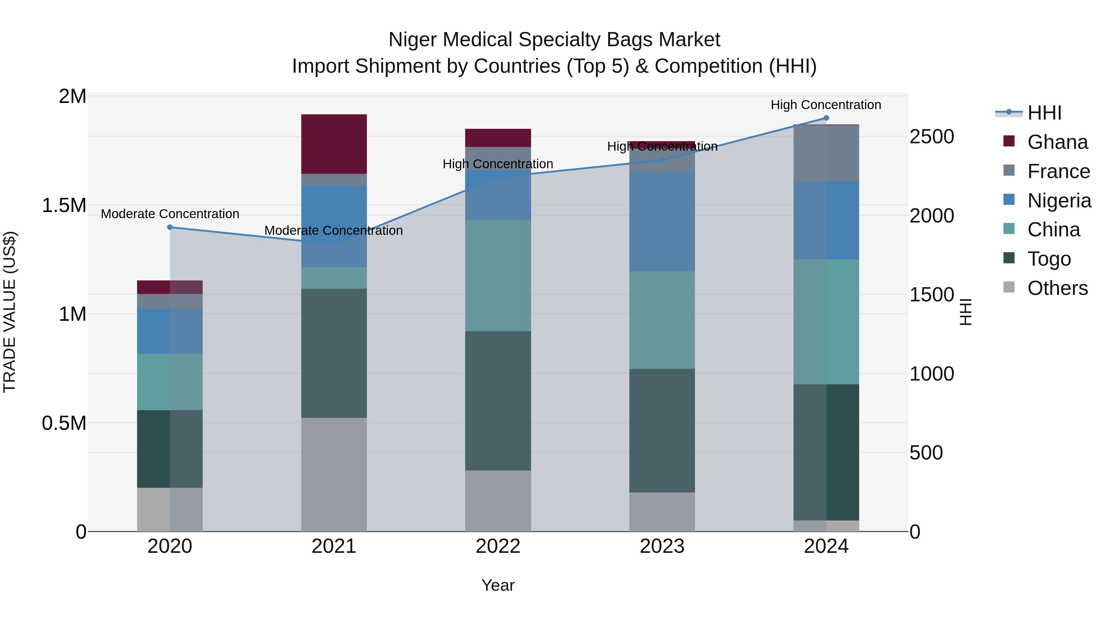 Niger Medical Specialty Bags Market: Top 5 Importing Countries and Market Competition (HHI) Analysis
