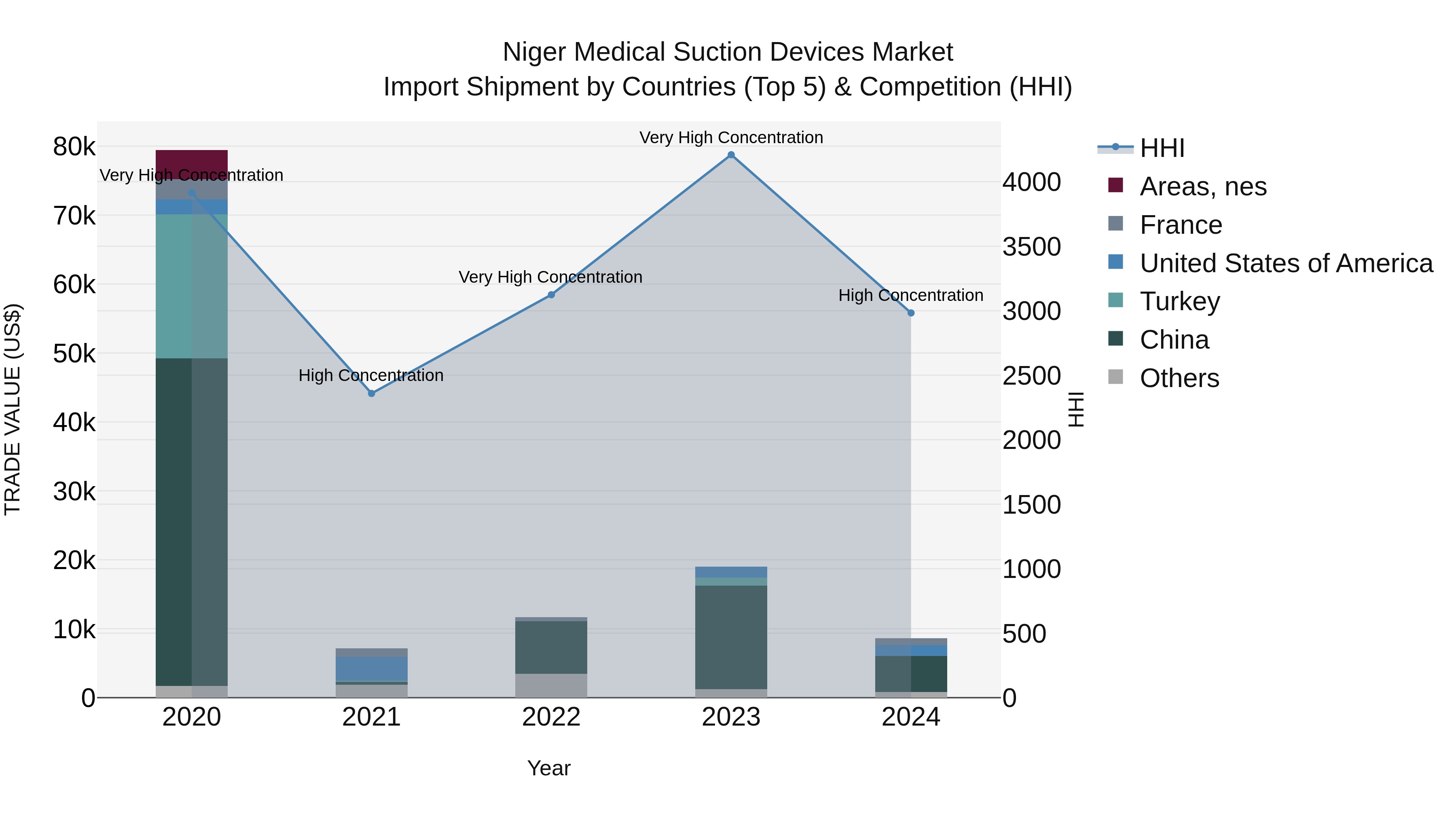 Niger Medical Suction Devices Market: Top 5 Importing Countries and Market Competition (HHI) Analysis
