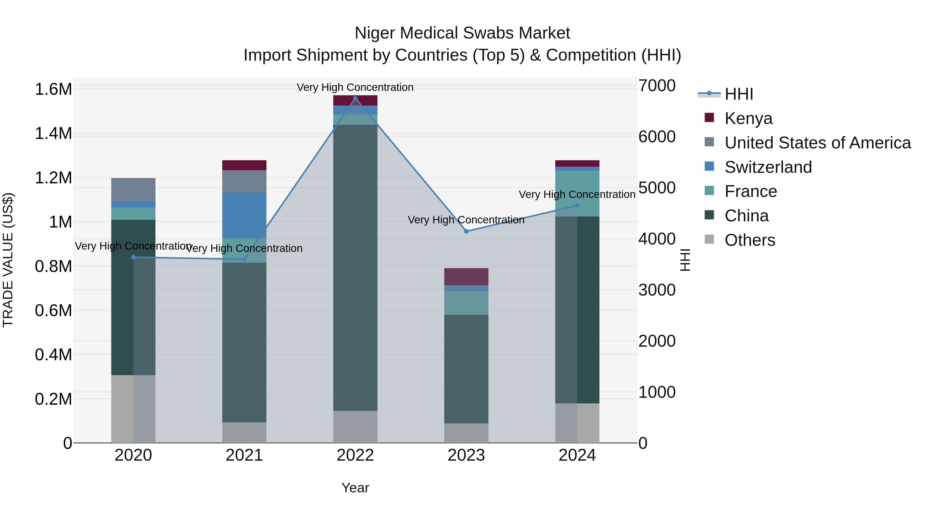 Niger Medical Swabs Market: Top 5 Importing Countries and Market Competition (HHI) Analysis