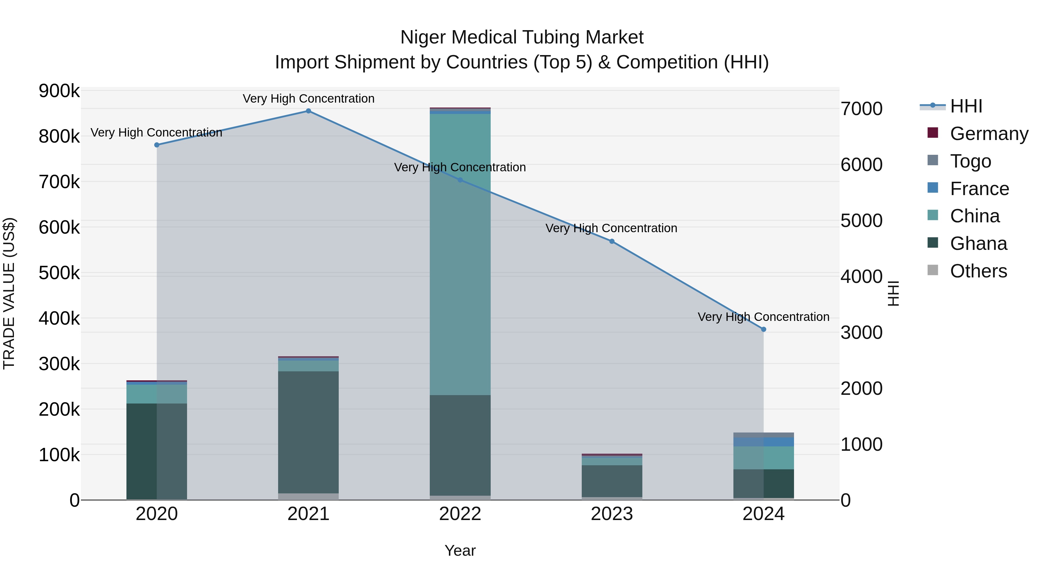 Niger Medical Tubing Market: Top 5 Importing Countries and Market Competition (HHI) Analysis