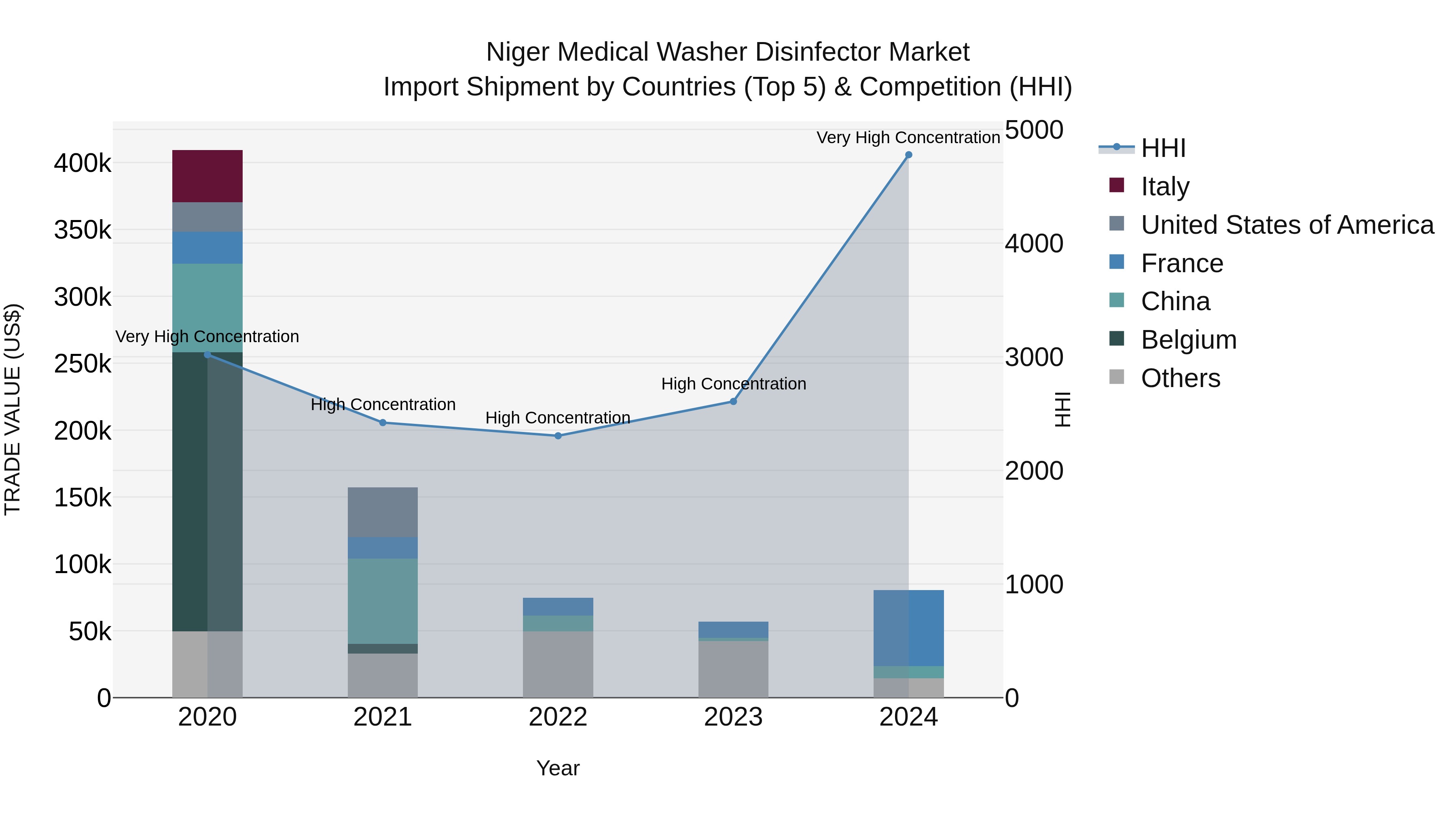 Niger Medical Washer Disinfector Market: Top 5 Importing Countries and Market Competition (HHI) Analysis