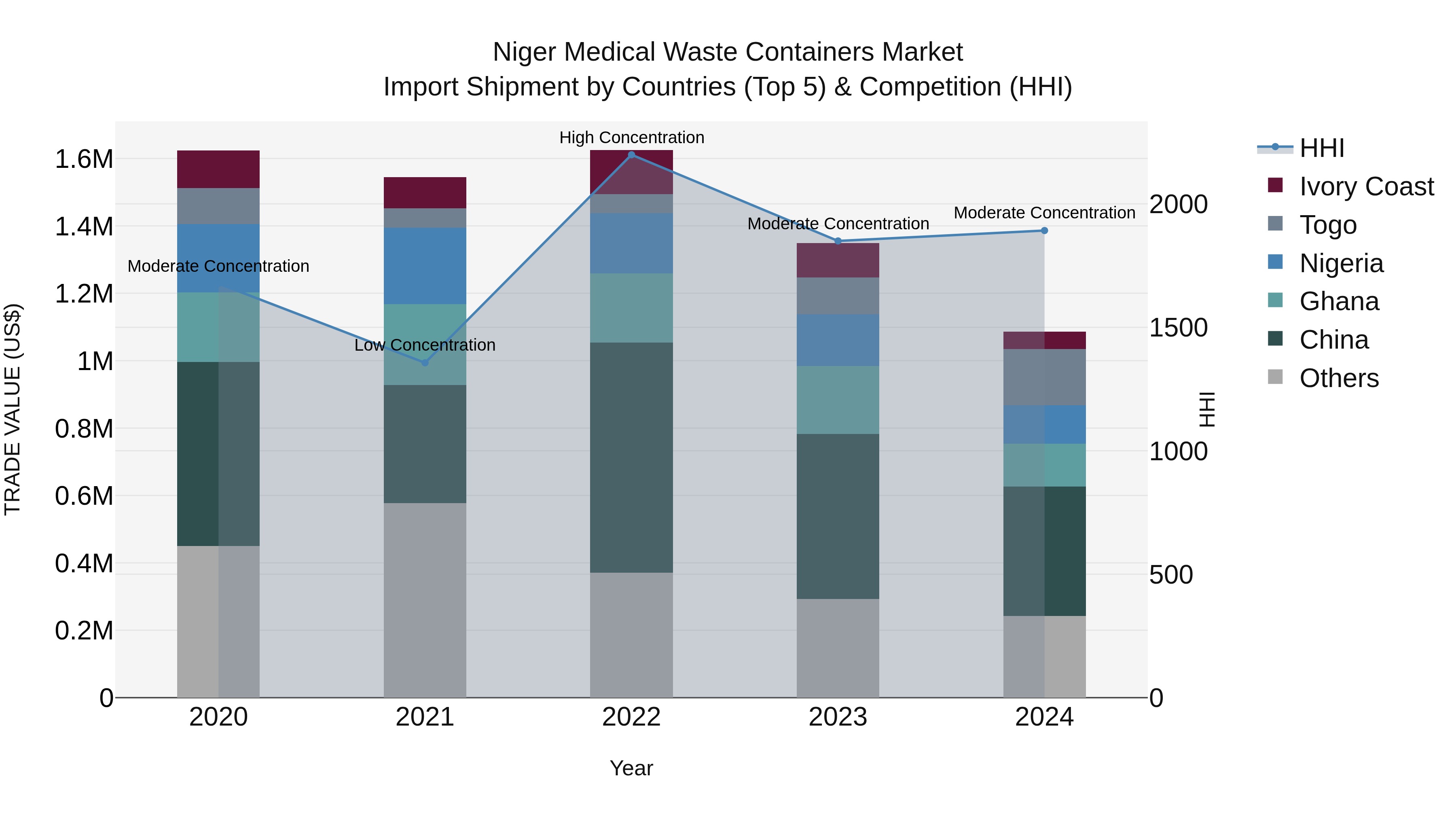 Niger Medical Waste Containers Market: Top 5 Importing Countries and Market Competition (HHI) Analysis
