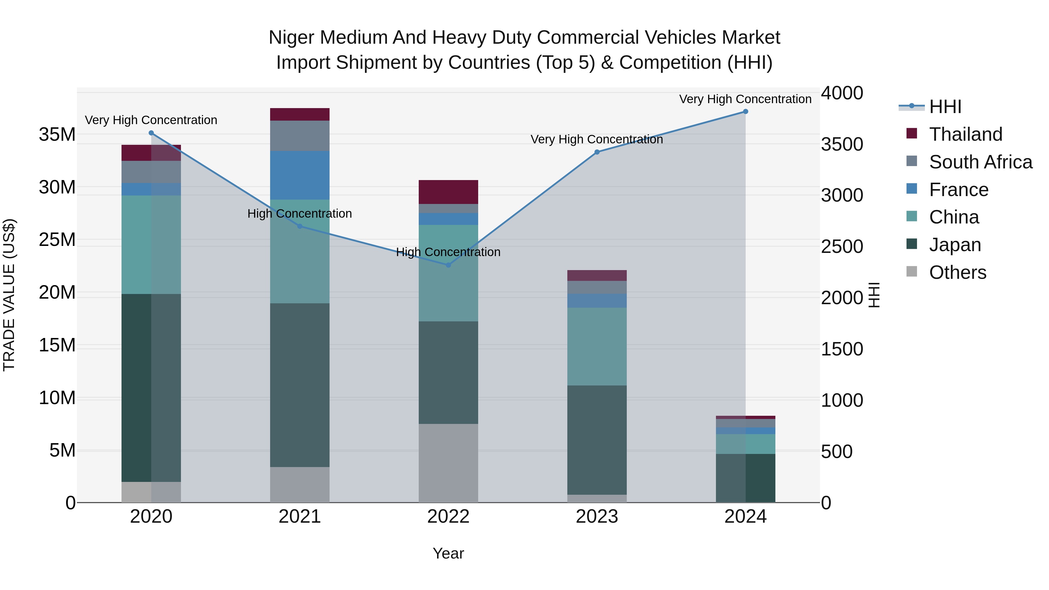 Niger Medium and Heavy Duty Commercial Vehicles Market: Top 5 Importing Countries and Market Competition (HHI) Analysis