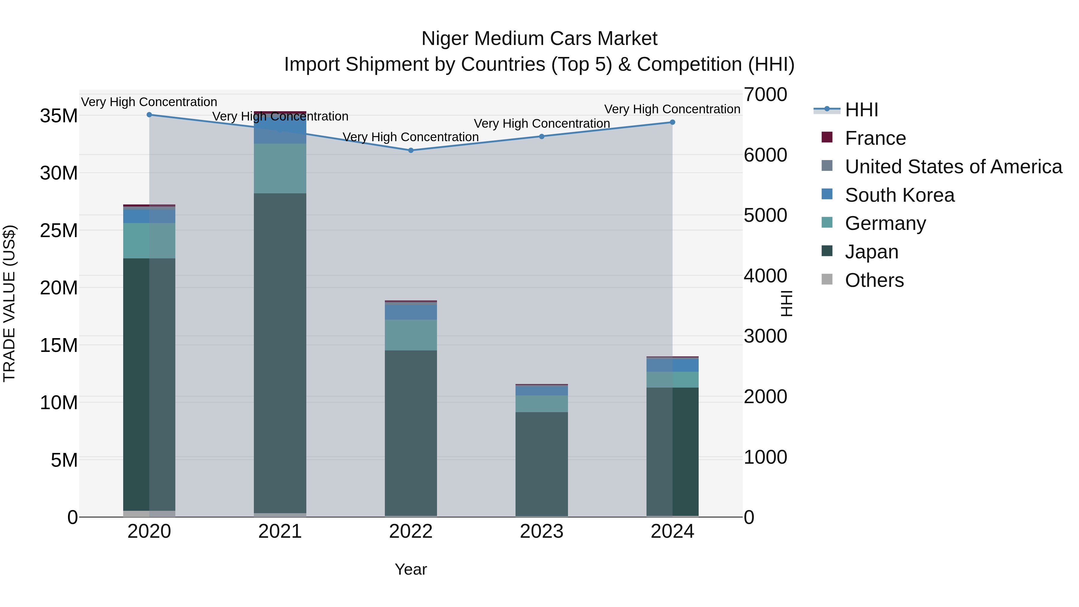 Niger Medium Cars Market: Top 5 Importing Countries and Market Competition (HHI) Analysis