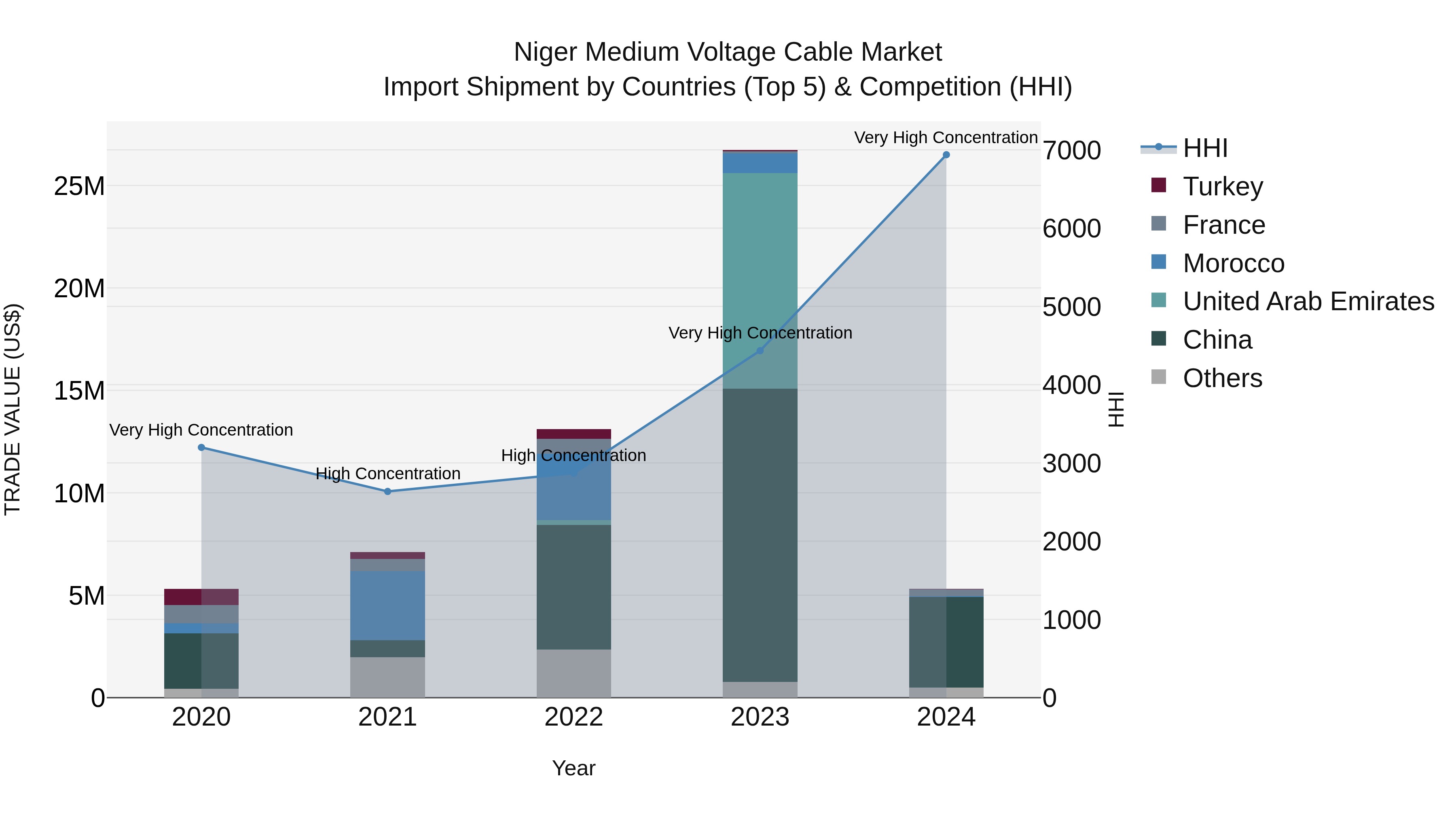 Niger Medium Voltage Cable Market: Top 5 Importing Countries and Market Competition (HHI) Analysis