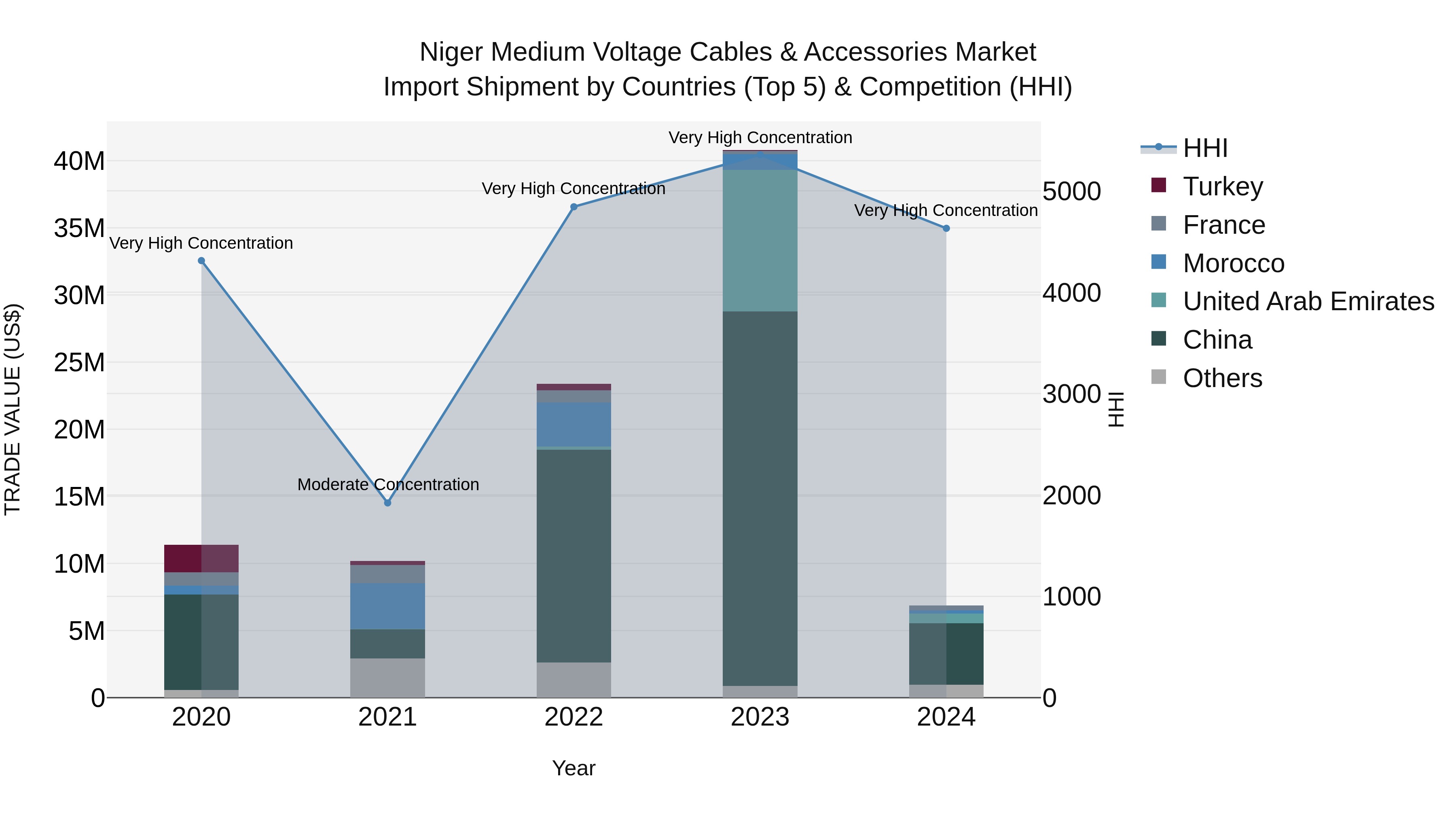 Niger Medium Voltage Cables & Accessories Market: Top 5 Importing Countries and Market Competition (HHI) Analysis