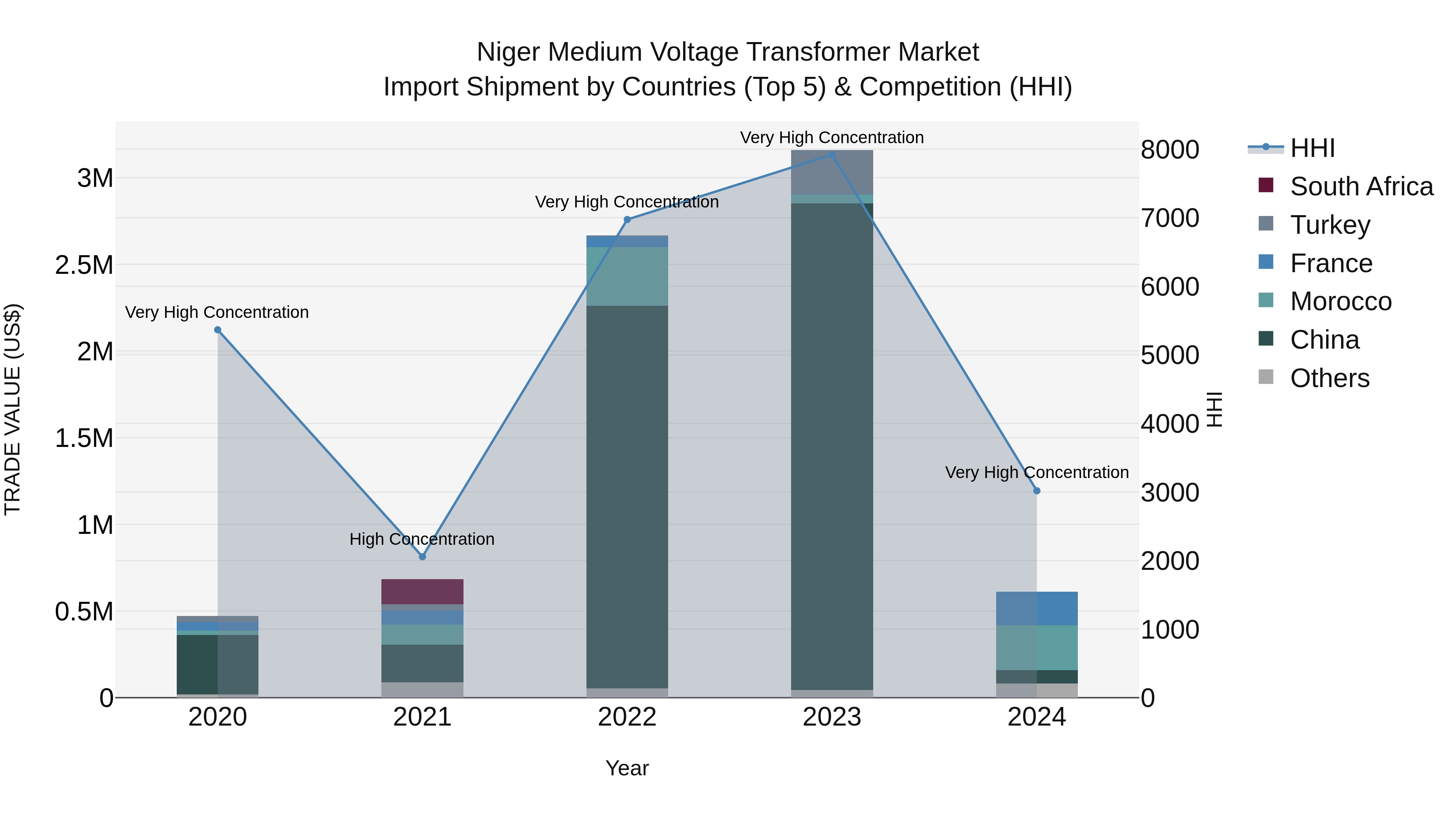 Niger Medium Voltage Transformer Market: Top 5 Importing Countries and Market Competition (HHI) Analysis