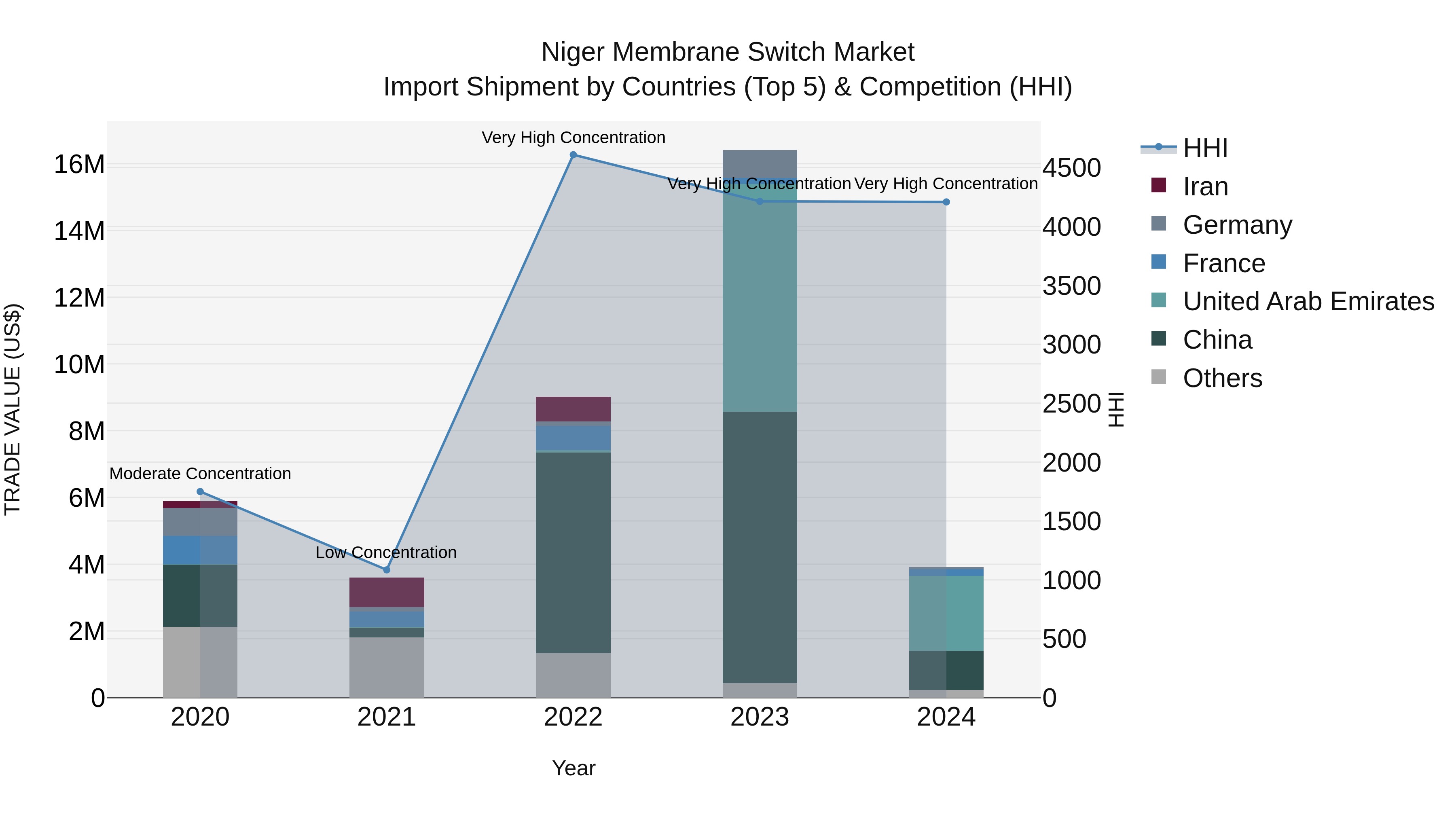 Niger Membrane Switch Market: Top 5 Importing Countries and Market Competition (HHI) Analysis