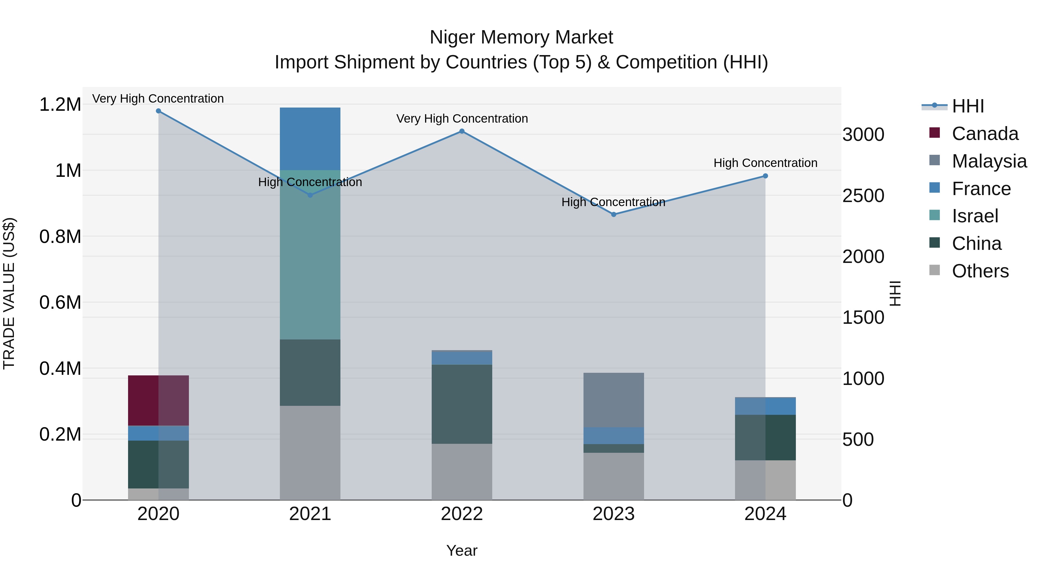 Niger Memory Market: Top 5 Importing Countries and Market Competition (HHI) Analysis