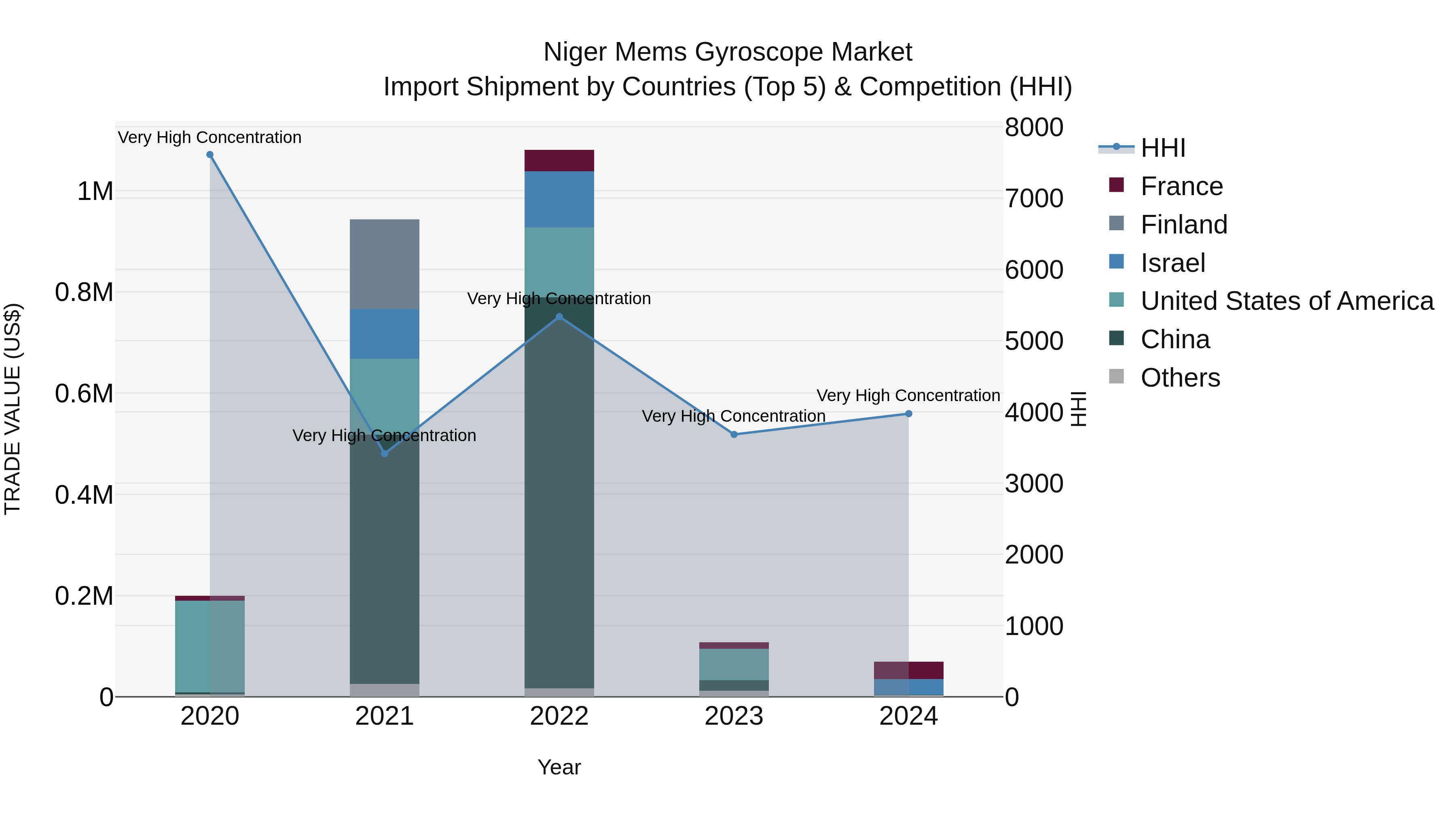 Niger Mems Gyroscope Market: Top 5 Importing Countries and Market Competition (HHI) Analysis