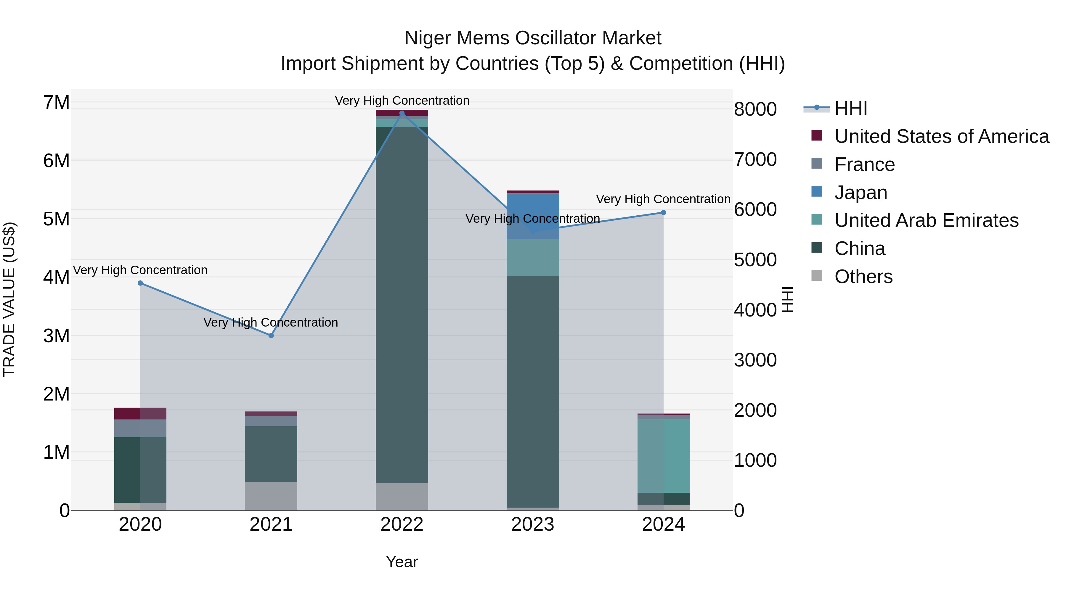 Niger Mems Oscillator Market: Top 5 Importing Countries and Market Competition (HHI) Analysis