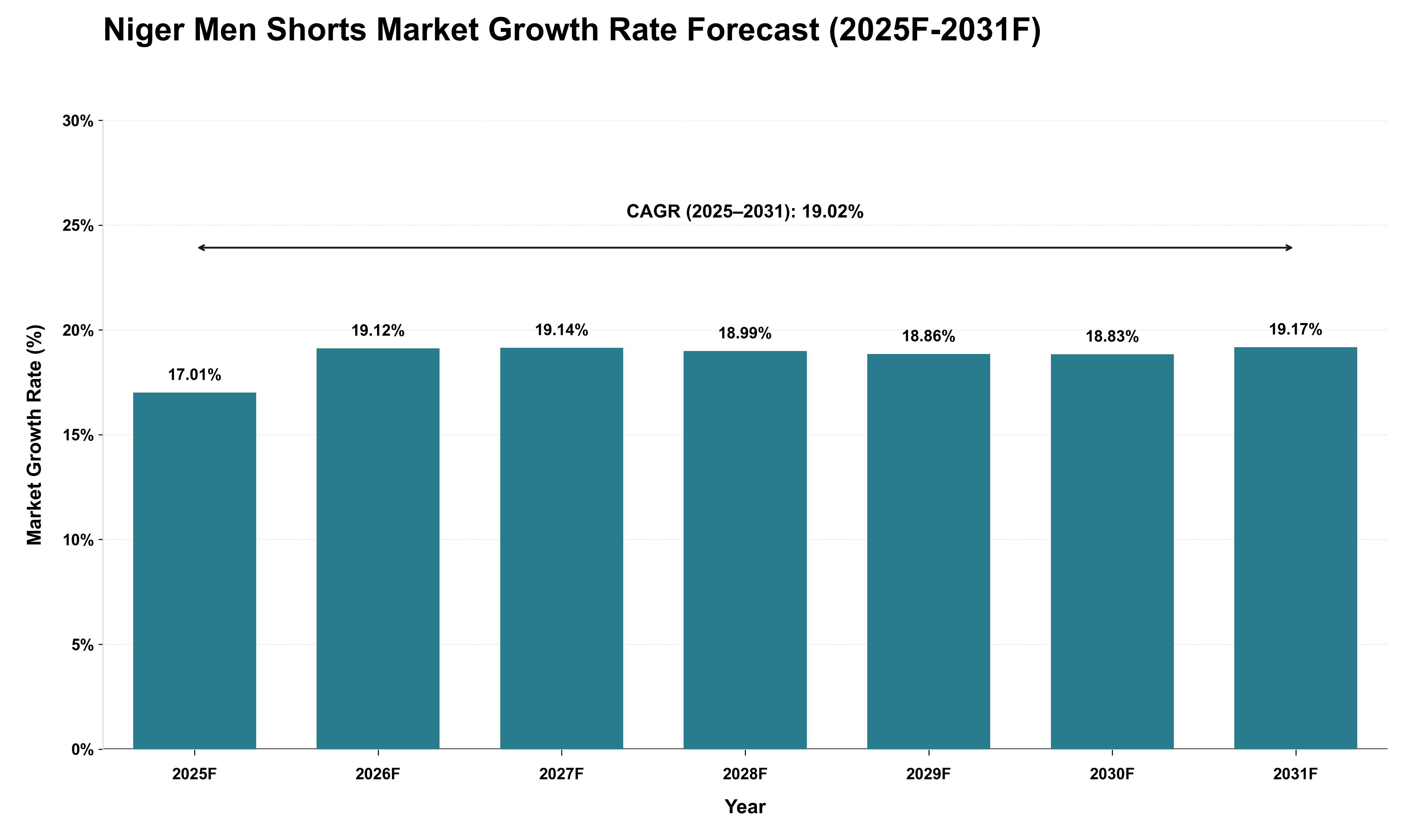 Niger Men Shorts Market Growth Rate Analysis (2025 - 2031)