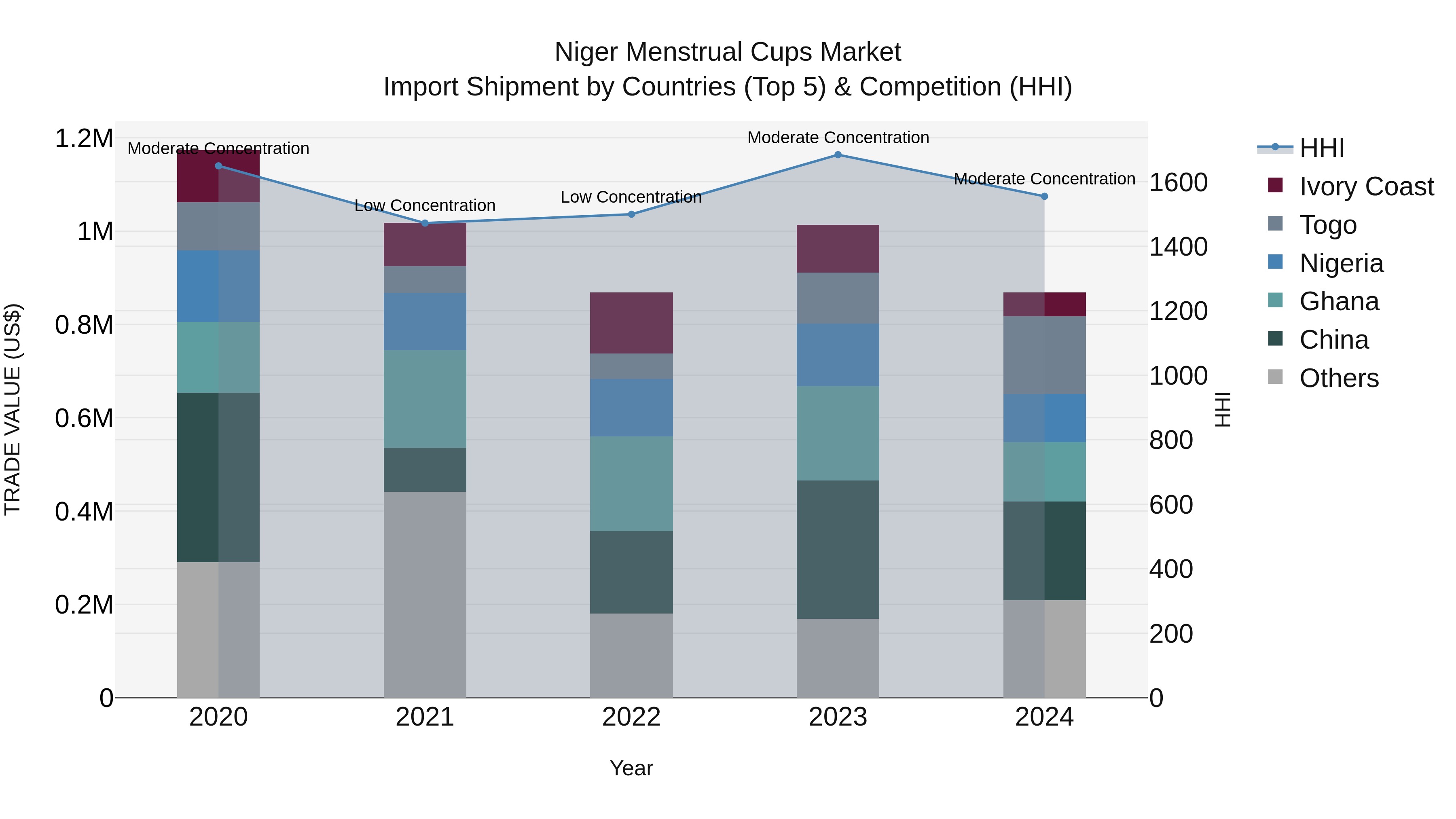 Niger Menstrual Cups Market: Top 5 Importing Countries and Market Competition (HHI) Analysis