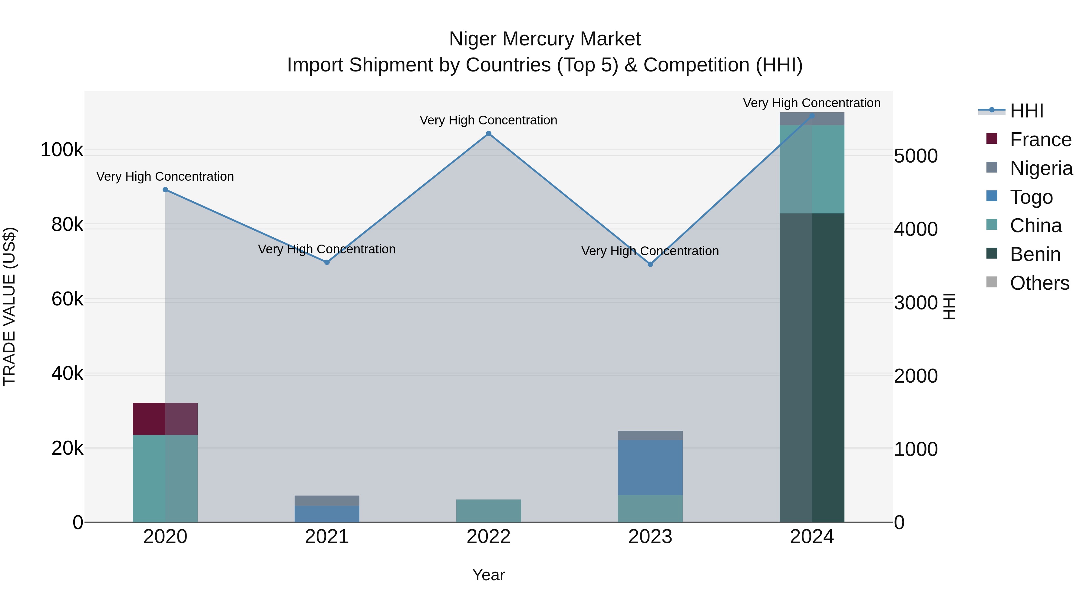 Niger Mercury Market: Top 5 Importing Countries and Market Competition (HHI) Analysis