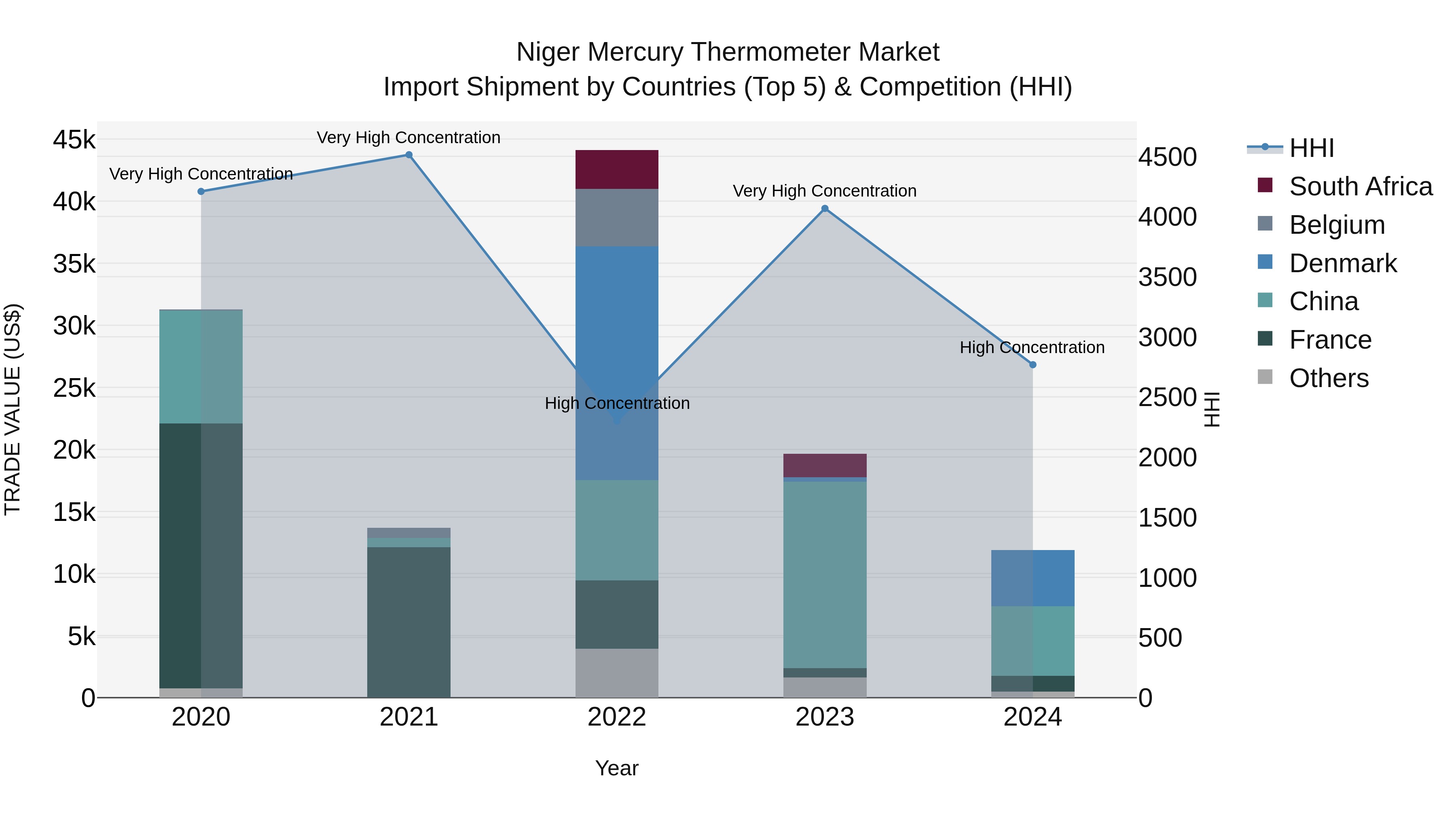 Niger Mercury Thermometer Market: Top 5 Importing Countries and Market Competition (HHI) Analysis