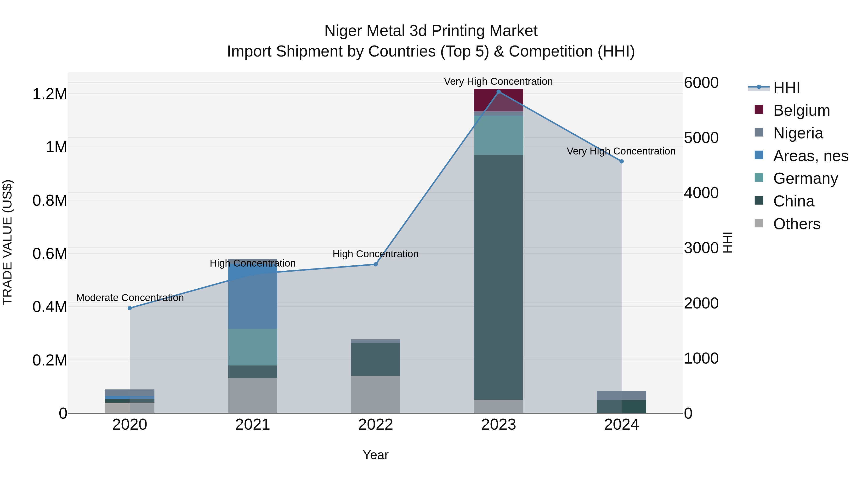 Niger Metal 3d Printing Market: Top 5 Importing Countries and Market Competition (HHI) Analysis