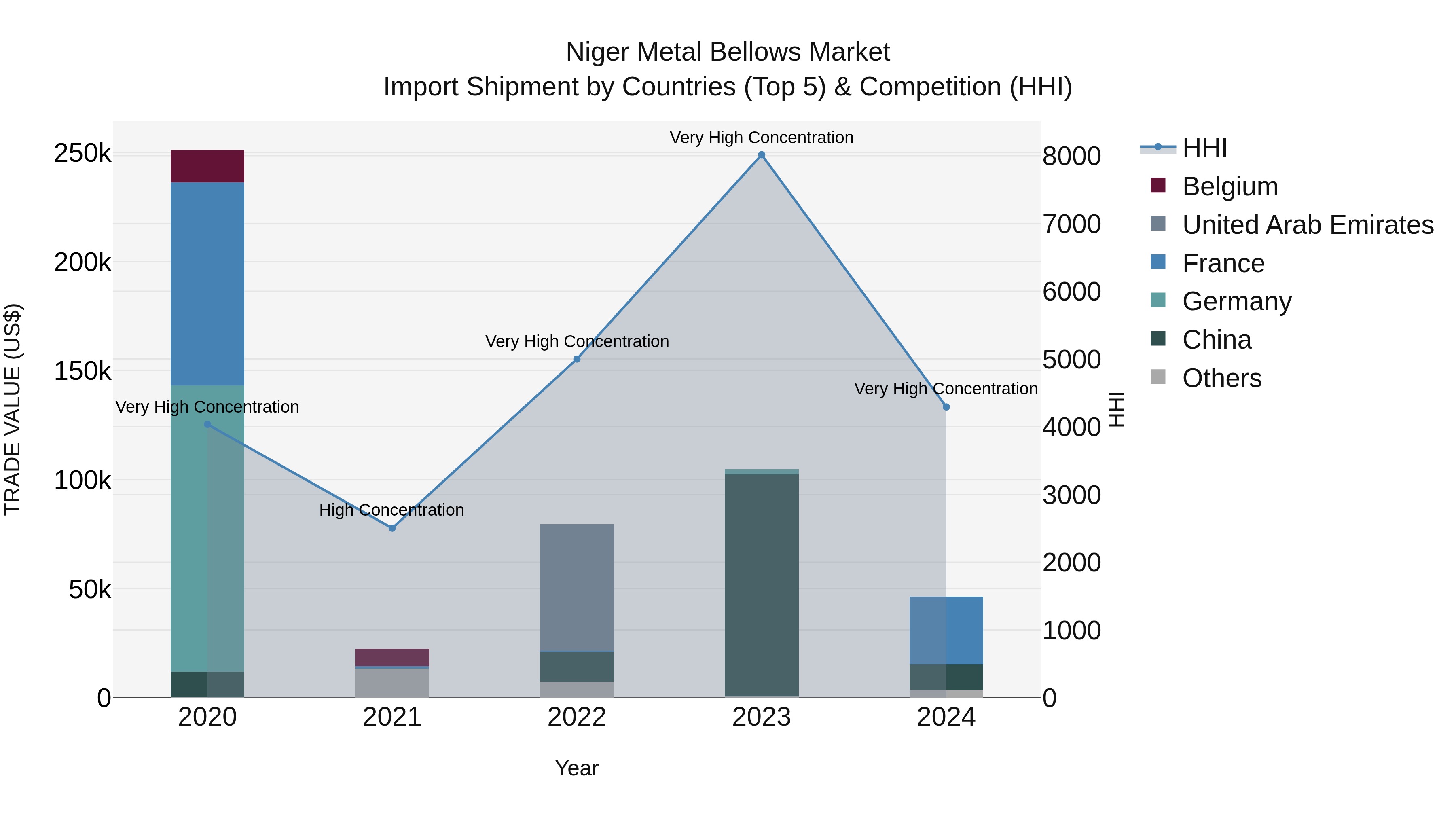 Niger Metal Bellows Market: Top 5 Importing Countries and Market Competition (HHI) Analysis